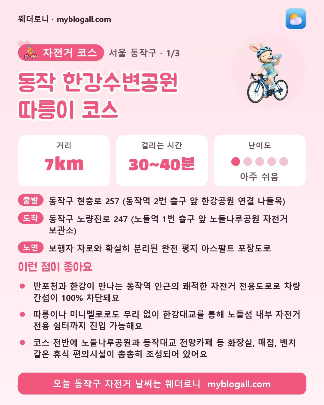 동작구 자전거 코스 · 동작 한강수변공원 따릉이 코스 — 7km · 30~40분 · 난이도 1/5 — 반포천과 한강이 만나는 동작역 인근의 쾌적한 자전거 전용도로로 차량 간섭이 100% 차단돼요 — 따릉이나 미니벨로로도 무리 없이 한강대교를 통해 노들섬 내부 자전거 전용 쉼터까지 진입 가능해요