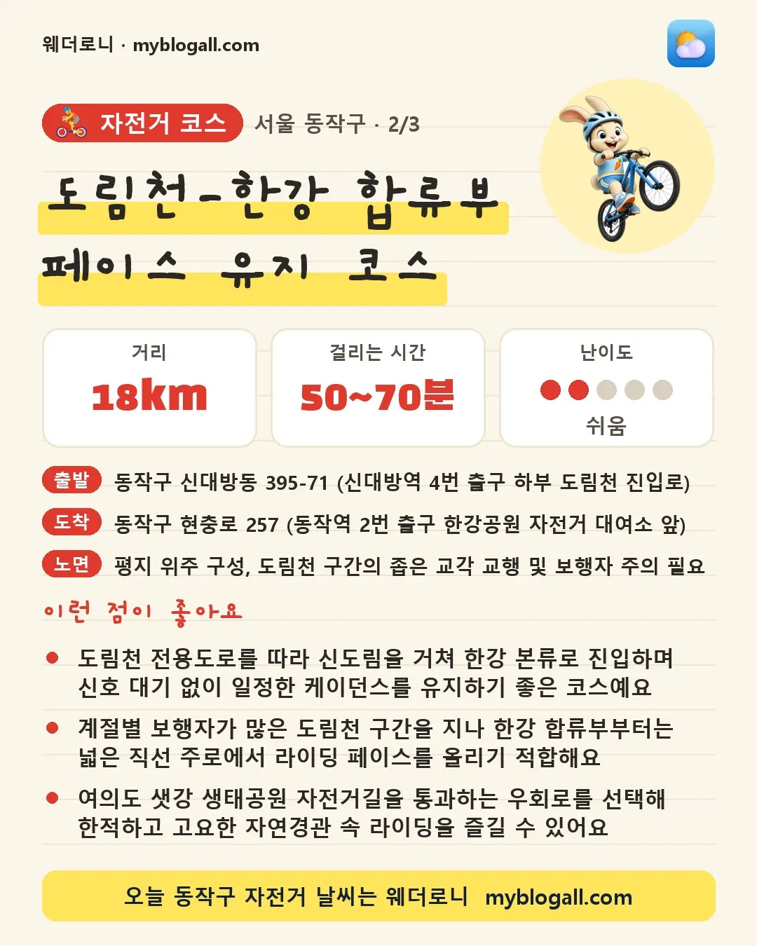 동작구 자전거 코스 · 도림천-한강 합류부 페이스 유지 코스 — 18km · 50~70분 · 난이도 2/5 — 도림천 전용도로를 따라 신도림을 거쳐 한강 본류로 진입하며 신호 대기 없이 일정한 케이던스를 유지하기 좋은 코스예요 — 계절별 보행자가 많은 도림천 구간을 지나 한강 합류부부터는 넓은 직선 주로에서 라이딩 페이스를 올리기 적합해요