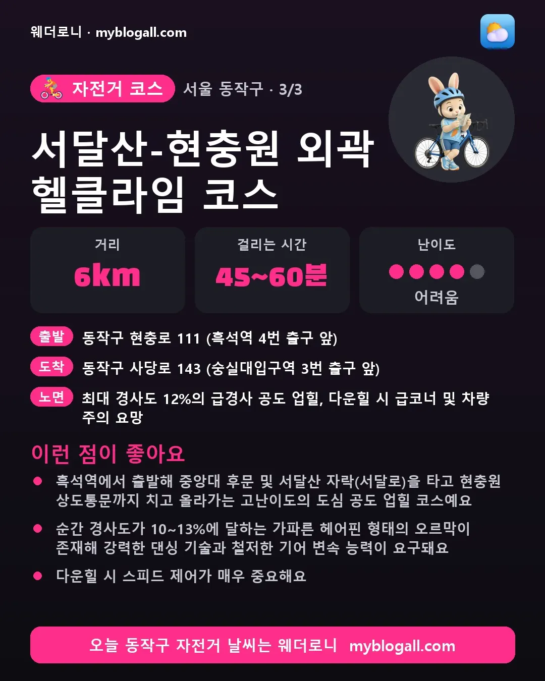동작구 자전거 코스 · 서달산-현충원 외곽 헬클라임 코스 — 6km · 45~60분 · 난이도 4/5 — 흑석역에서 출발해 중앙대 후문 및 서달산 자락(서달로)을 타고 현충원 상도통문까지 치고 올라가는 고난이도의 도심 공도 업힐 코스예요 — 순간 경사도가 10~13%에 달하는 가파른 헤어핀 형태의 오르막이 존재해 강력한 댄싱 기술과 철저한 기어 변속 능력이 요구돼요