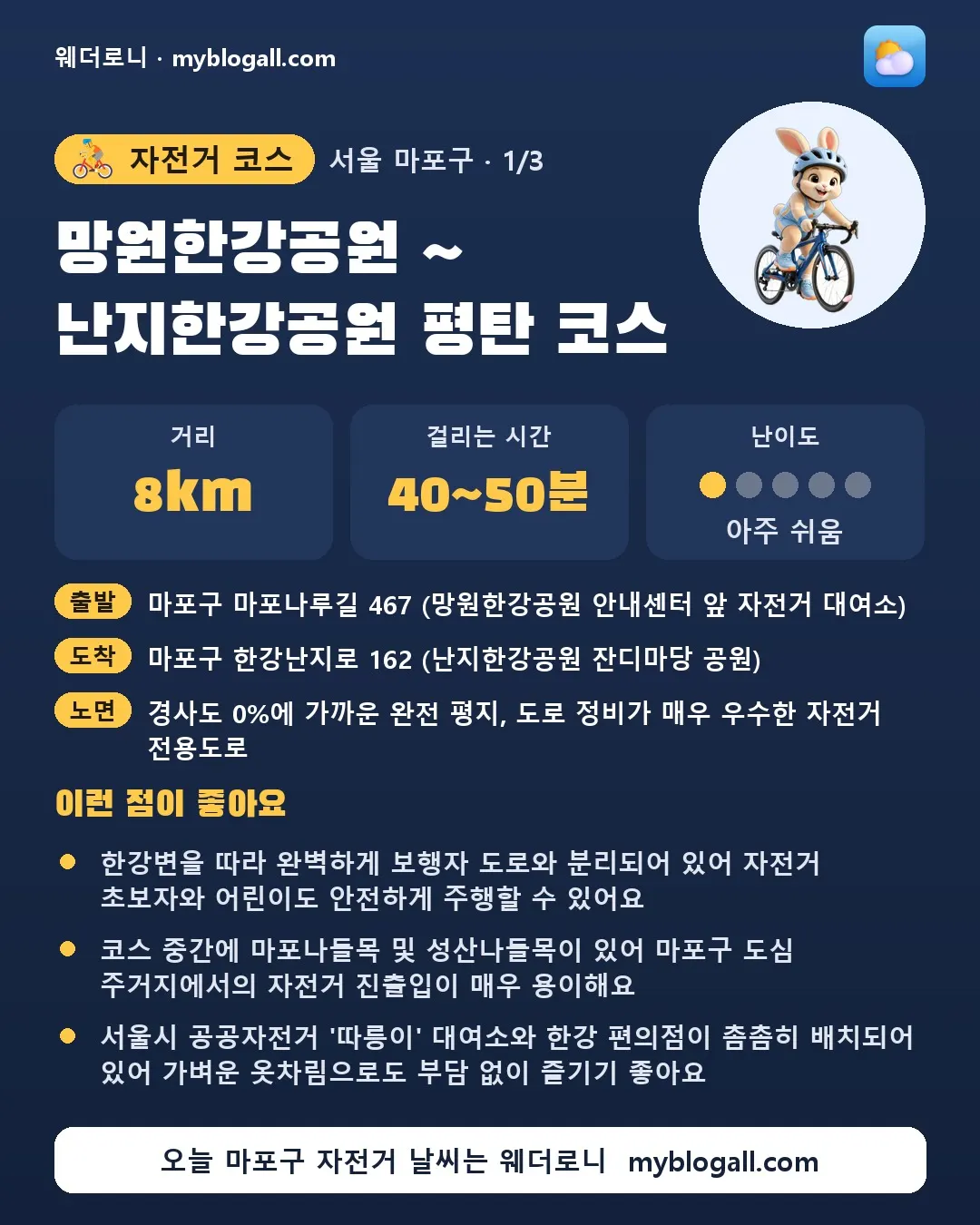 마포구 자전거 코스 · 망원한강공원 ~ 난지한강공원 평탄 코스 — 8km · 40~50분 · 난이도 1/5 — 한강변을 따라 완벽하게 보행자 도로와 분리되어 있어 자전거 초보자와 어린이도 안전하게 주행할 수 있어요 — 코스 중간에 마포나들목 및 성산나들목이 있어 마포구 도심 주거지에서의 자전거 진출입이 매우 용이해요