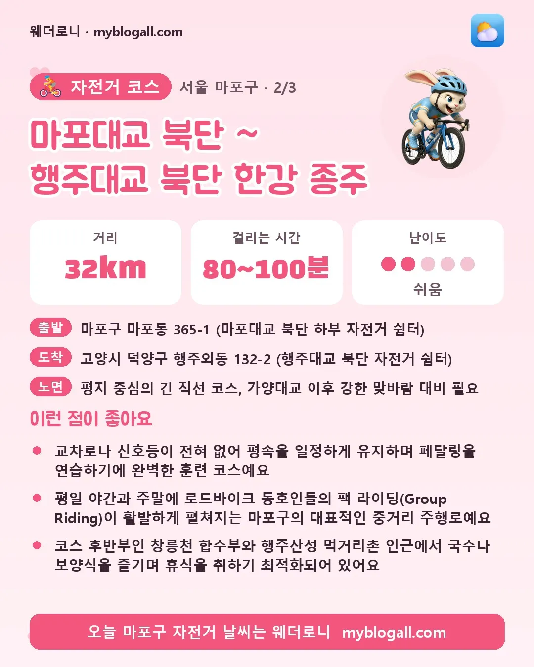 마포구 자전거 코스 · 마포대교 북단 ~ 행주대교 북단 한강 종주 — 32km · 80~100분 · 난이도 2/5 — 교차로나 신호등이 전혀 없어 평속을 일정하게 유지하며 페달링을 연습하기에 완벽한 훈련 코스예요 — 평일 야간과 주말에 로드바이크 동호인들의 팩 라이딩(Group Riding)이 활발하게 펼쳐지는 마포구의 대표적인 중거리 주행로예요