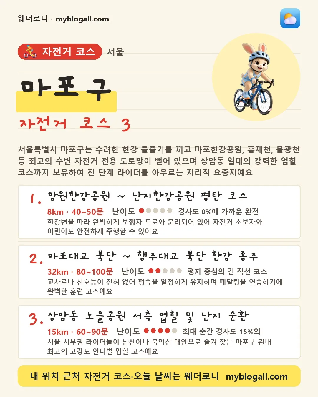 마포구 자전거 코스 3 — 서울특별시 마포구는 수려한 한강 물줄기를 끼고 마포한강공원, 홍제천, 불광천 등 최고의 수변 자전거 전용 도로망이 뻗어 있으며 상암동 일대의 강력한 업힐 코스까지 보유하여 전 단계 라이더를 아우르는 지리적 요충지예요 — 1. 망원한강공원 ~ 난지한강공원 평탄 코스 (8km · 40~50분 · 난이도 1/5) — 한강변을 따라 완벽하게 보행자 도로와 분리되어 있어 자