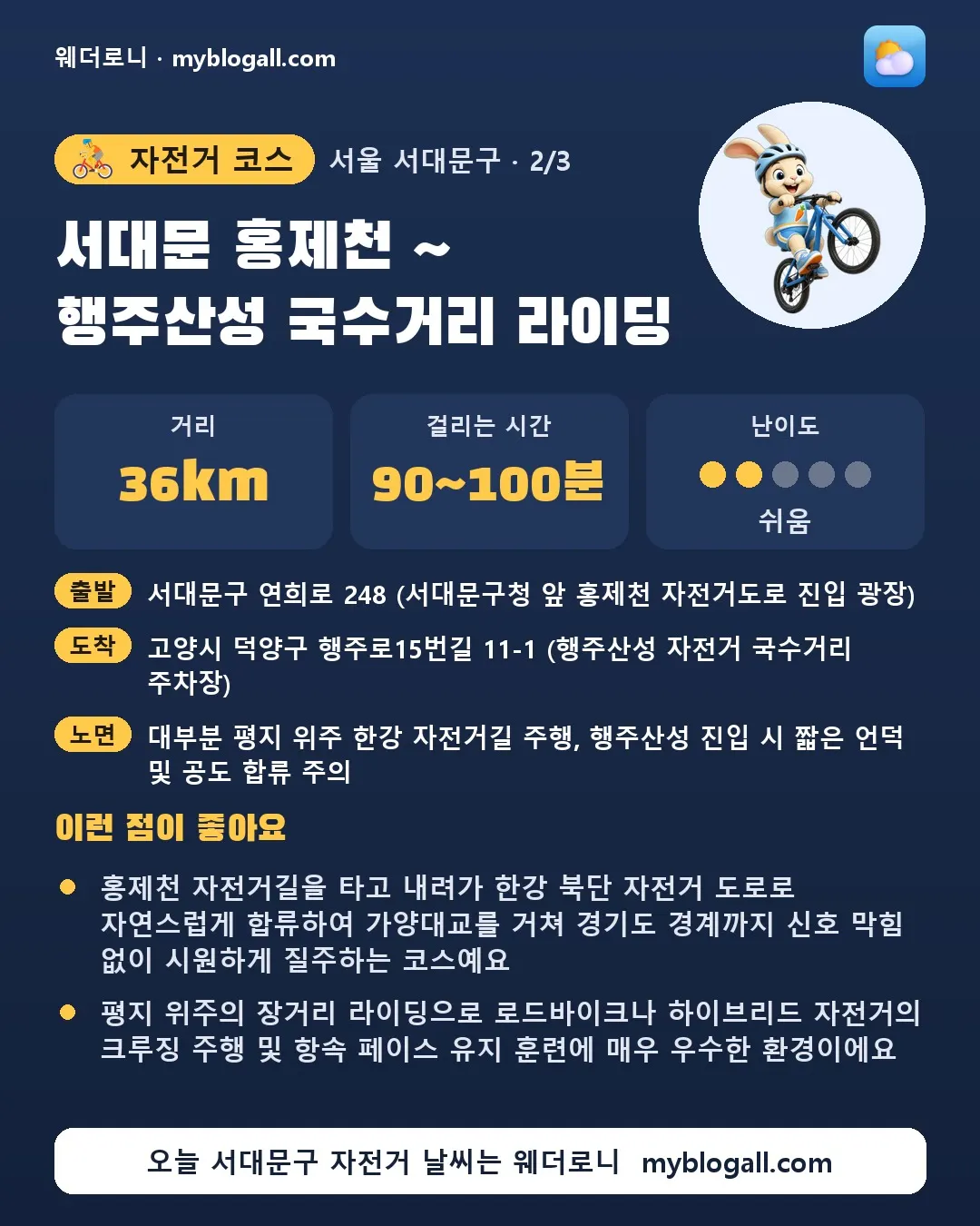 서대문구 자전거 코스 · 서대문 홍제천 ~ 행주산성 국수거리 라이딩 — 36km · 90~100분 · 난이도 2/5 — 홍제천 자전거길을 타고 내려가 한강 북단 자전거 도로로 자연스럽게 합류하여 가양대교를 거쳐 경기도 경계까지 신호 막힘 없이 시원하게 질주하는 코스예요 — 평지 위주의 장거리 라이딩으로 로드바이크나 하이브리드 자전거의 크루징 주행 및 항속 페이스 유지 훈련에 매우 우수한 환경