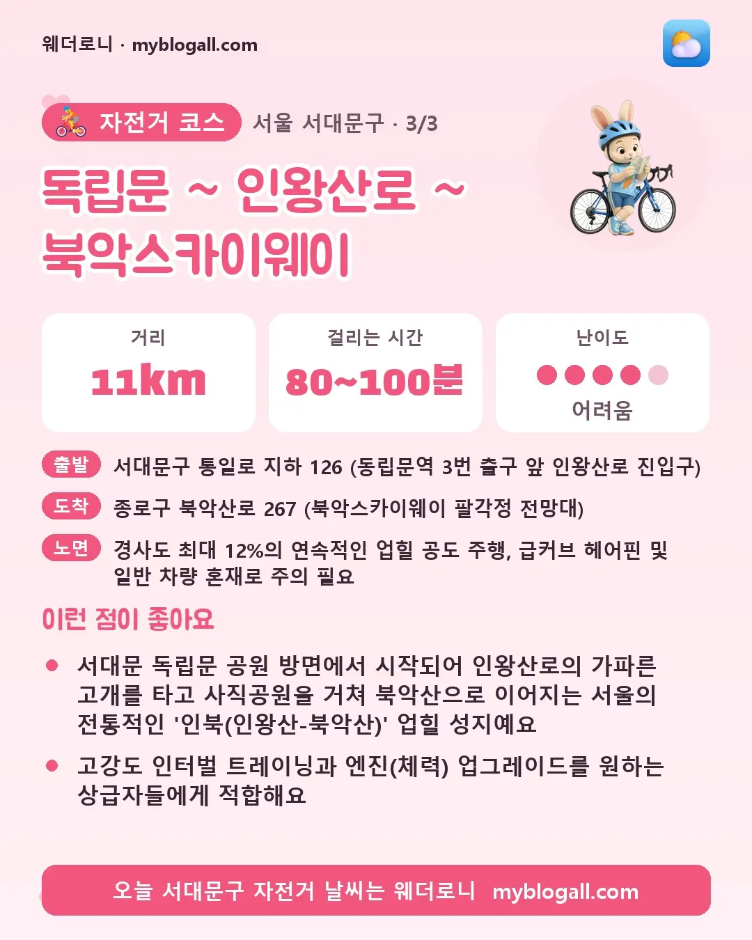 서대문구 자전거 코스 · 독립문 ~ 인왕산로 ~ 북악스카이웨이 — 11km · 80~100분 · 난이도 4/5 — 서대문 독립문 공원 방면에서 시작되어 인왕산로의 가파른 고개를 타고 사직공원을 거쳐 북악산으로 이어지는 서울의 전통적인 '인북(인왕산-북악산)' 업힐 성지예요 — 고강도 인터벌 트레이닝과 엔진(체력) 업그레이드를 원하는 상급자들에게 적합해요