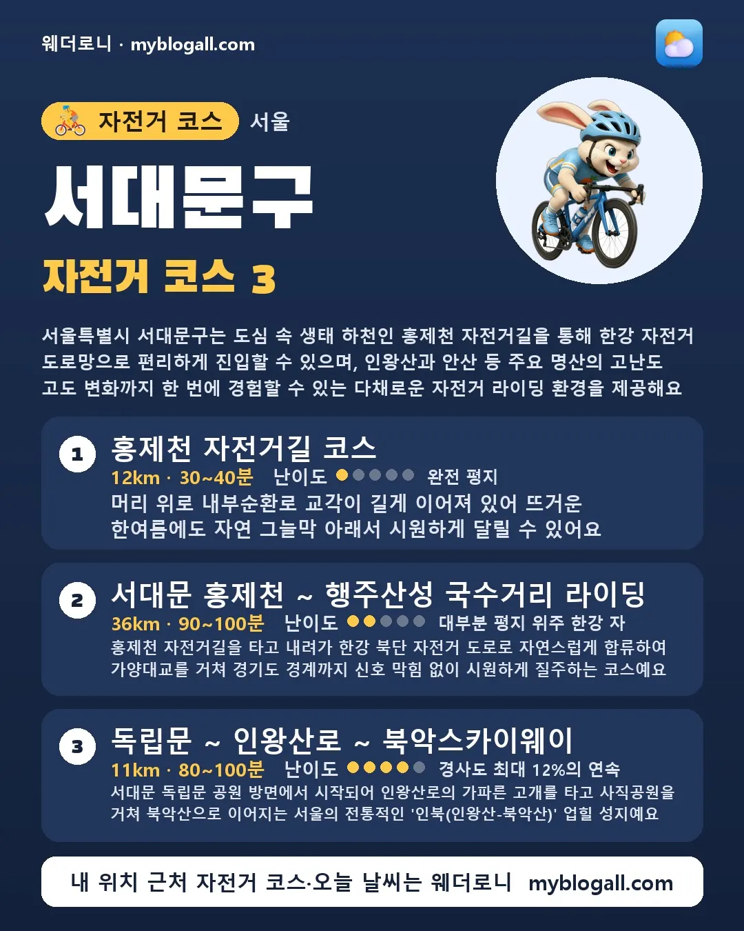 서대문구 자전거 코스 3 — 서울특별시 서대문구는 도심 속 생태 하천인 홍제천 자전거길을 통해 한강 자전거 도로망으로 편리하게 진입할 수 있으며, 인왕산과 안산 등 주요 명산의 고난도 고도 변화까지 한 번에 경험할 수 있는 다채로운 자전거 라이딩 환경을 제공해요 — 1. 홍제천 자전거길 코스 (12km · 30~40분 · 난이도 1/5) — 머리 위로 내부순환로 교각이 길게 이어져 있어 뜨거