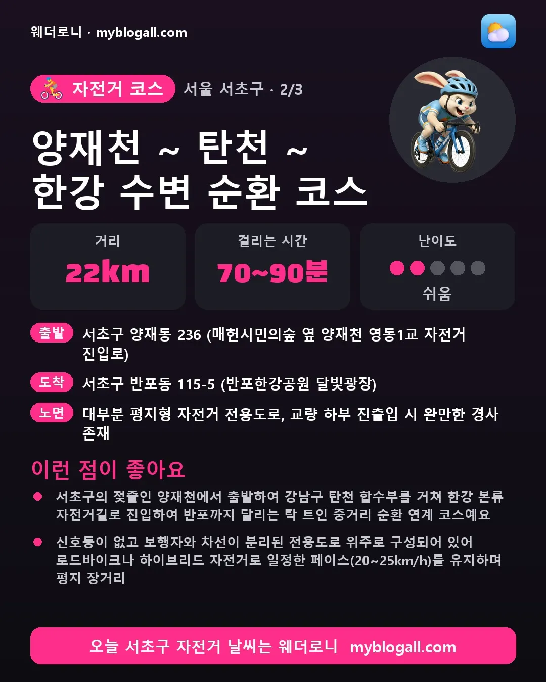 서초구 자전거 코스 · 양재천 ~ 탄천 ~ 한강 수변 순환 코스 — 22km · 70~90분 · 난이도 2/5 — 서초구의 젖줄인 양재천에서 출발하여 강남구 탄천 합수부를 거쳐 한강 본류 자전거길로 진입하여 반포까지 달리는 탁 트인 중거리 순환 연계 코스예요 — 신호등이 없고 보행자와 차선이 분리된 전용도로 위주로 구성되어 있어 로드바이크나 하이브리드 자전거로 일정한 페이스(20~25km/h