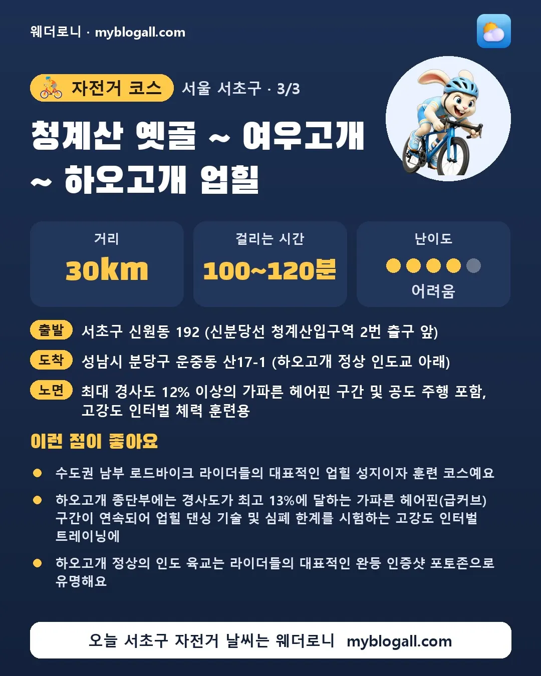 서초구 자전거 코스 · 청계산 옛골 ~ 여우고개 ~ 하오고개 업힐 — 30km · 100~120분 · 난이도 4/5 — 수도권 남부 로드바이크 라이더들의 대표적인 업힐 성지이자 훈련 코스예요 — 하오고개 종단부에는 경사도가 최고 13%에 달하는 가파른 헤어핀(급커브) 구간이 연속되어 업힐 댄싱 기술 및 심폐 한계를 시험하는 고강도 인터벌 트레이닝에