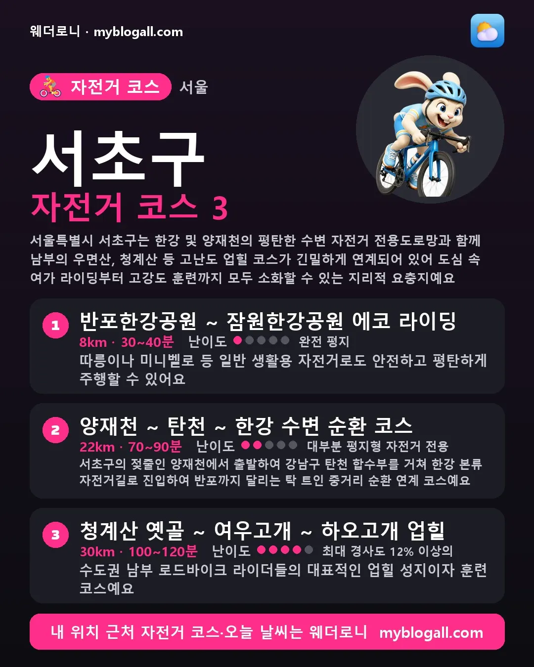 서초구 자전거 코스 3 — 서울특별시 서초구는 한강 및 양재천의 평탄한 수변 자전거 전용도로망과 함께 남부의 우면산, 청계산 등 고난도 업힐 코스가 긴밀하게 연계되어 있어 도심 속 여가 라이딩부터 고강도 훈련까지 모두 소화할 수 있는 지리적 요충지예요 — 1. 반포한강공원 ~ 잠원한강공원 에코 라이딩 (8km · 30~40분 · 난이도 1/5) — 따릉이나 미니벨로 등 일반 생활용 자전거로도