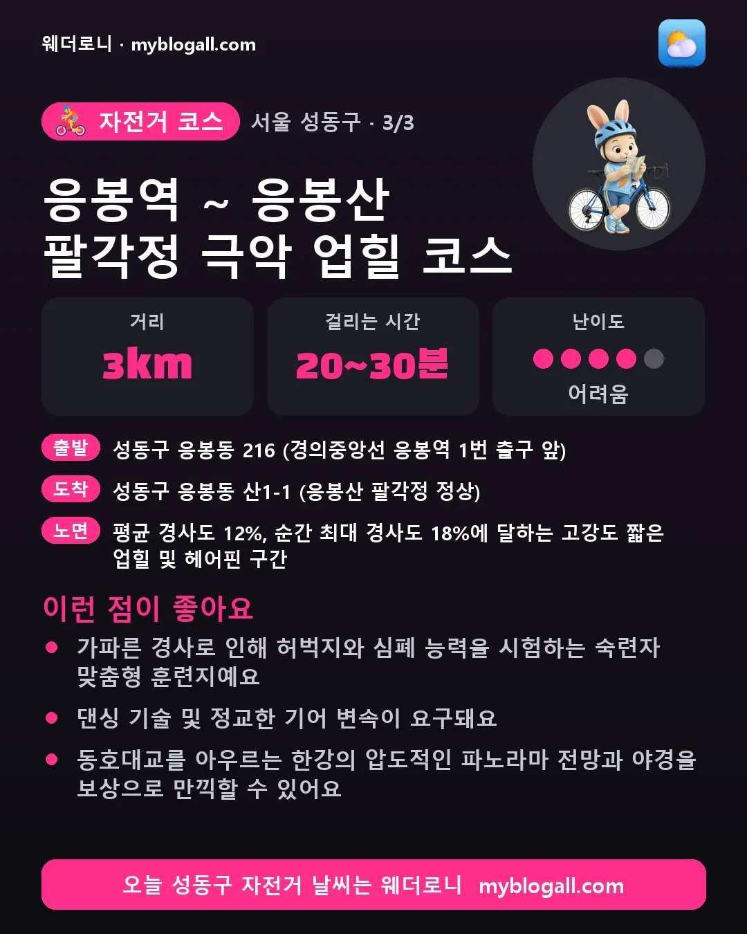 성동구 자전거 코스 · 응봉역 ~ 응봉산 팔각정 극악 업힐 코스 — 3km · 20~30분 · 난이도 4/5 — 가파른 경사로 인해 허벅지와 심폐 능력을 시험하는 숙련자 맞춤형 훈련지예요 — 댄싱 기술 및 정교한 기어 변속이 요구돼요