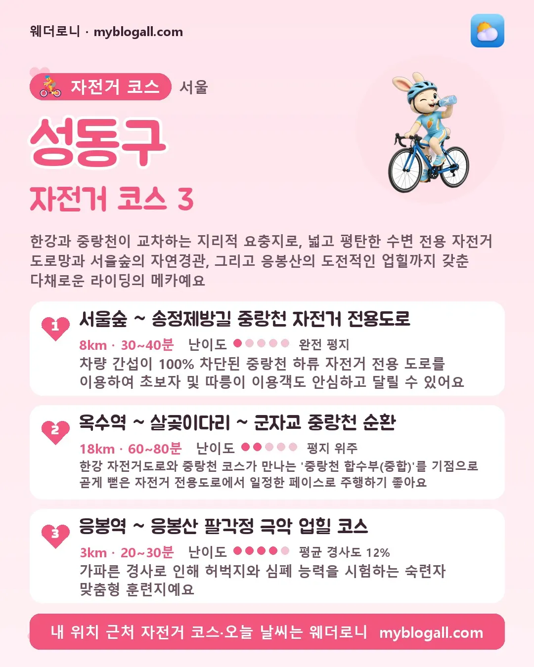 성동구 자전거 코스 3 — 한강과 중랑천이 교차하는 지리적 요충지로, 넓고 평탄한 수변 전용 자전거 도로망과 서울숲의 자연경관, 그리고 응봉산의 도전적인 업힐까지 갖춘 다채로운 라이딩의 메카예요 — 1. 서울숲 ~ 송정제방길 중랑천 자전거 전용도로 (8km · 30~40분 · 난이도 1/5) — 차량 간섭이 100% 차단된 중랑천 하류 자전거 전용 도로를 이용하여 초보자 및 따릉이 이용객도 