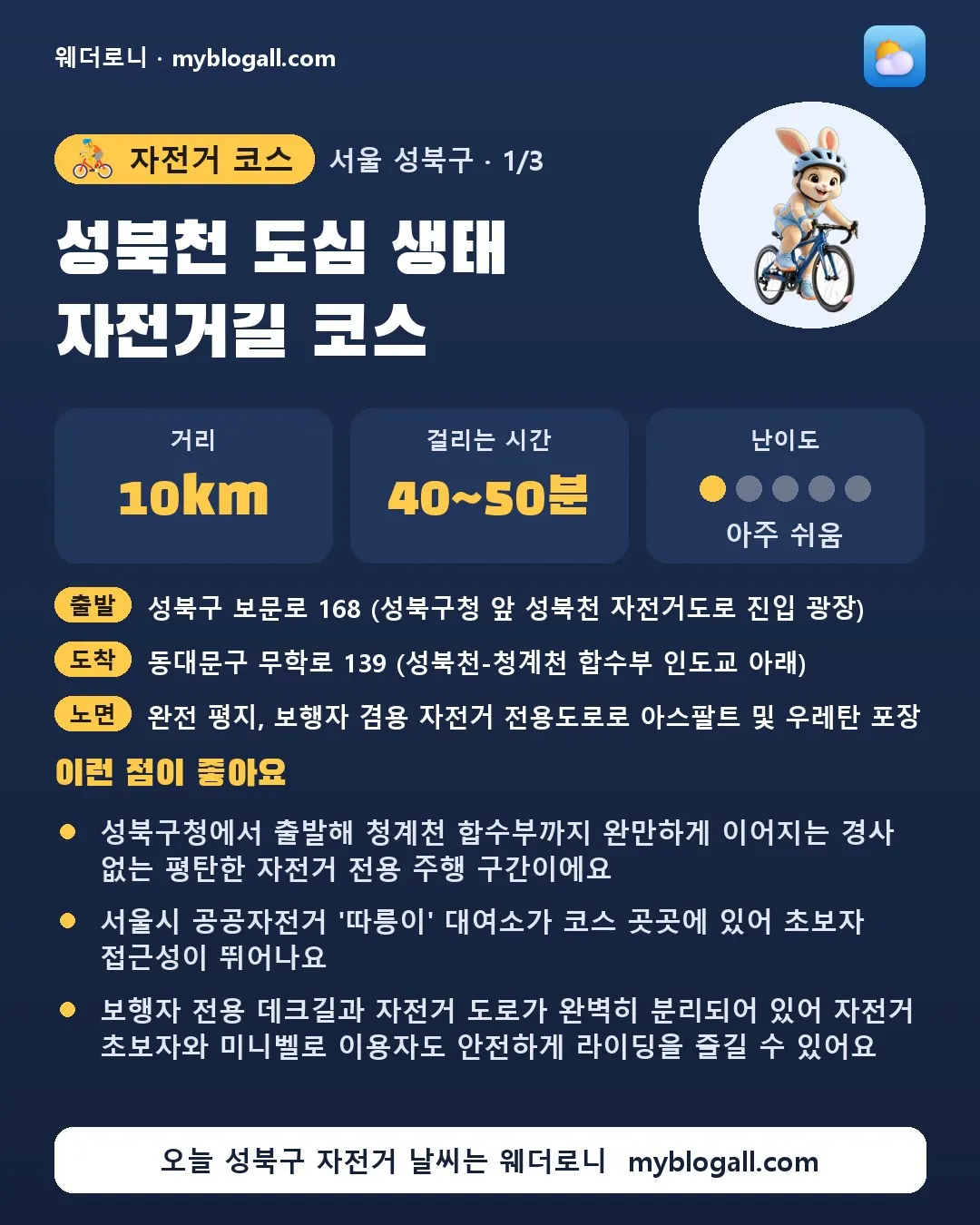 성북구 자전거 코스 · 성북천 도심 생태 자전거길 코스 — 10km · 40~50분 · 난이도 1/5 — 성북구청에서 출발해 청계천 합수부까지 완만하게 이어지는 경사 없는 평탄한 자전거 전용 주행 구간이에요 — 서울시 공공자전거 '따릉이' 대여소가 코스 곳곳에 있어 초보자 접근성이 뛰어나요