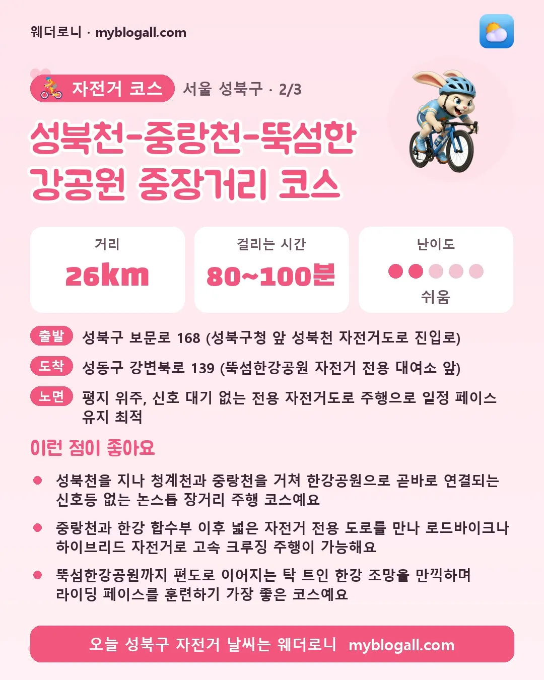 성북구 자전거 코스 · 성북천-중랑천-뚝섬한강공원 중장거리 코스 — 26km · 80~100분 · 난이도 2/5 — 성북천을 지나 청계천과 중랑천을 거쳐 한강공원으로 곧바로 연결되는 신호등 없는 논스톱 장거리 주행 코스예요 — 중랑천과 한강 합수부 이후 넓은 자전거 전용 도로를 만나 로드바이크나 하이브리드 자전거로 고속 크루징 주행이 가능해요
