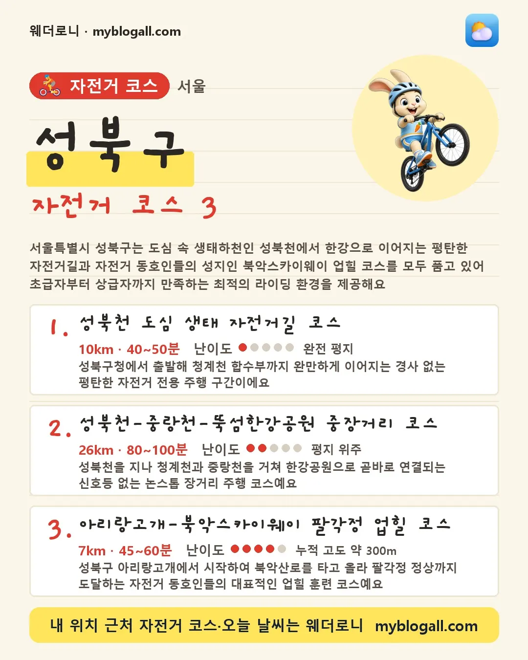 성북구 자전거 코스 3 — 서울특별시 성북구는 도심 속 생태하천인 성북천에서 한강으로 이어지는 평탄한 자전거길과 자전거 동호인들의 성지인 북악스카이웨이 업힐 코스를 모두 품고 있어 초급자부터 상급자까지 만족하는 최적의 라이딩 환경을 제공해요 — 1. 성북천 도심 생태 자전거길 코스 (10km · 40~50분 · 난이도 1/5) — 성북구청에서 출발해 청계천 합수부까지 완만하게 이어지는 경사 