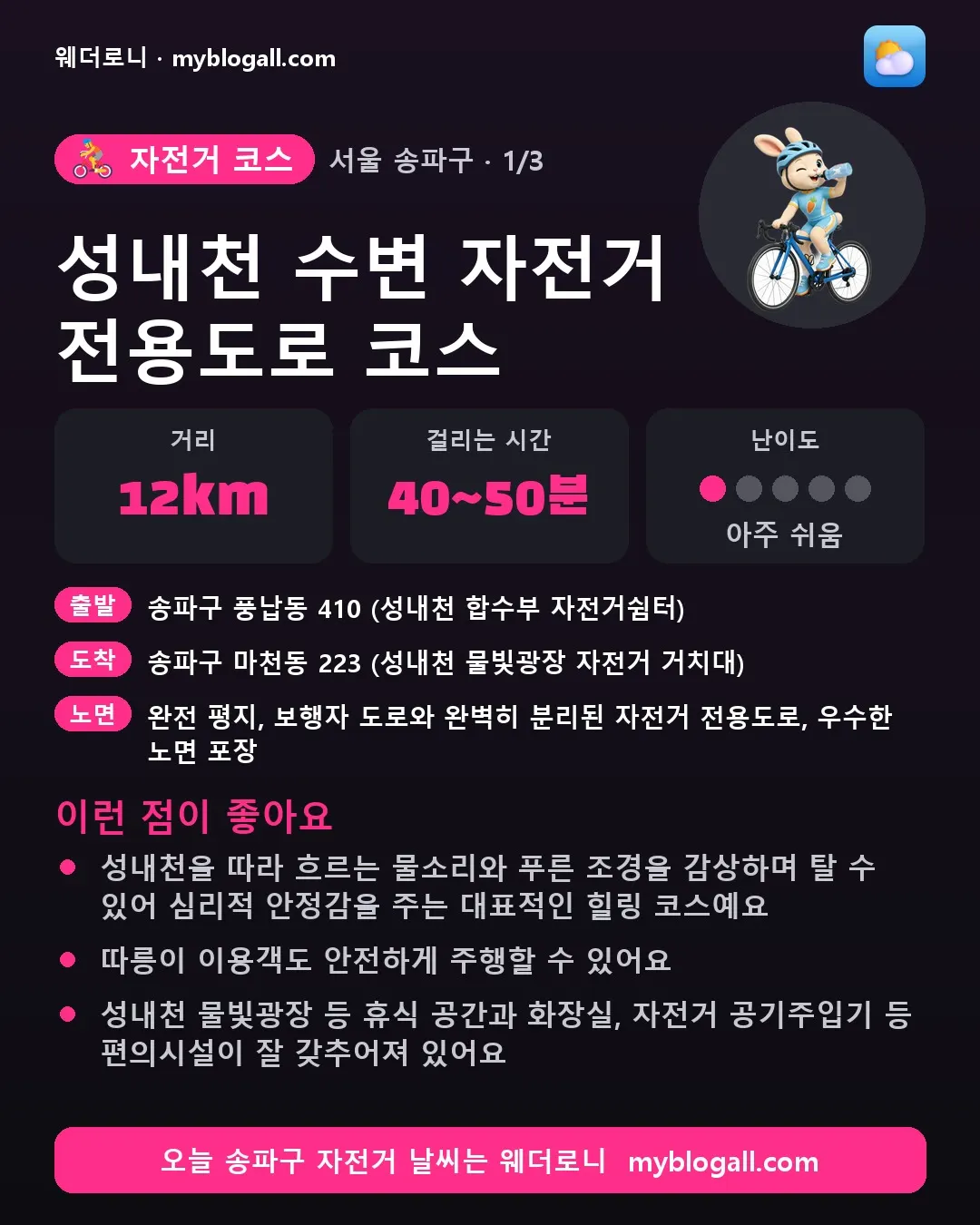 송파구 자전거 코스 · 성내천 수변 자전거 전용도로 코스 — 12km · 40~50분 · 난이도 1/5 — 성내천을 따라 흐르는 물소리와 푸른 조경을 감상하며 탈 수 있어 심리적 안정감을 주는 대표적인 힐링 코스예요 — 따릉이 이용객도 안전하게 주행할 수 있어요