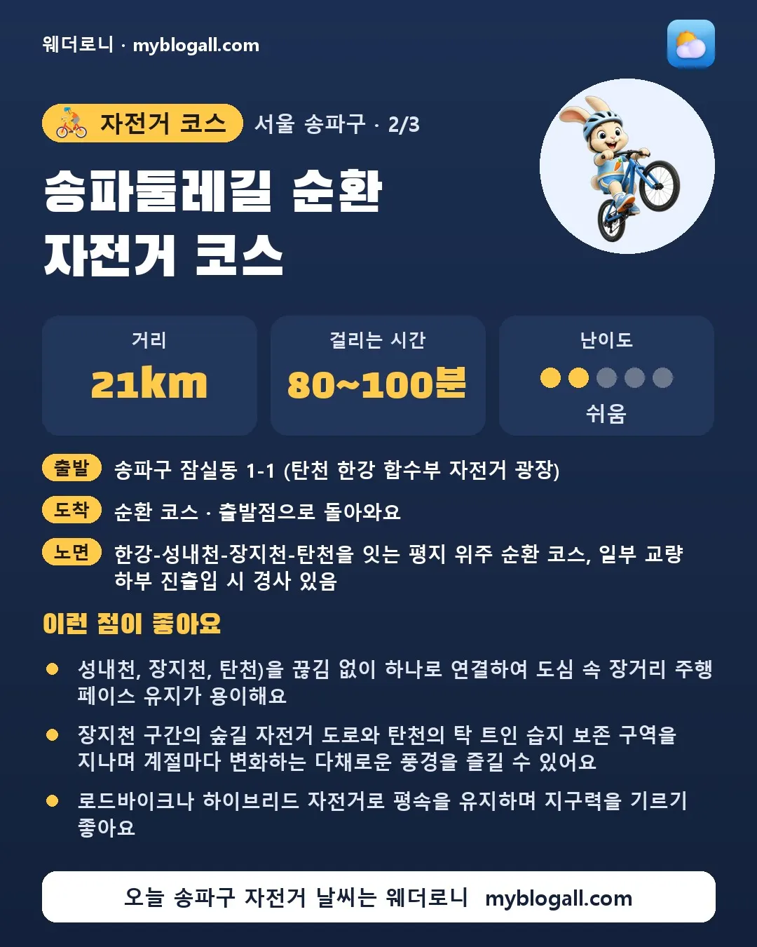 송파구 자전거 코스 · 송파둘레길 순환 자전거 코스 — 21km · 80~100분 · 난이도 2/5 — 성내천, 장지천, 탄천)을 끊김 없이 하나로 연결하여 도심 속 장거리 주행 페이스 유지가 용이해요 — 장지천 구간의 숲길 자전거 도로와 탄천의 탁 트인 습지 보존 구역을 지나며 계절마다 변화하는 다채로운 풍경을 즐길 수 있어요