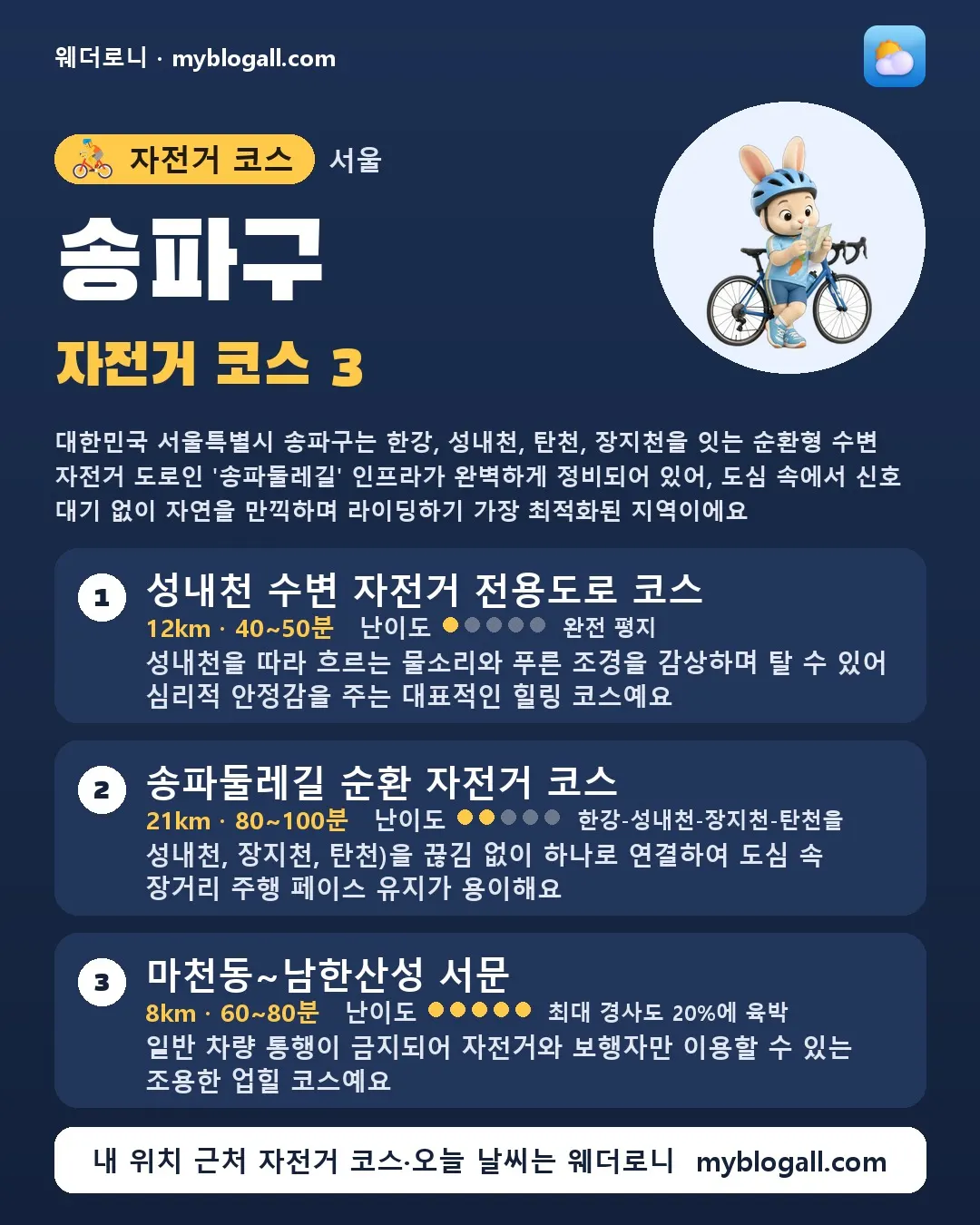 송파구 자전거 코스 3 — 대한민국 서울특별시 송파구는 한강, 성내천, 탄천, 장지천을 잇는 순환형 수변 자전거 도로인 '송파둘레길' 인프라가 완벽하게 정비되어 있어, 도심 속에서 신호 대기 없이 자연을 만끽하며 라이딩하기 가장 최적화된 지역이에요 — 1. 성내천 수변 자전거 전용도로 코스 (12km · 40~50분 · 난이도 1/5) — 성내천을 따라 흐르는 물소리와 푸른 조경을 감상하며 