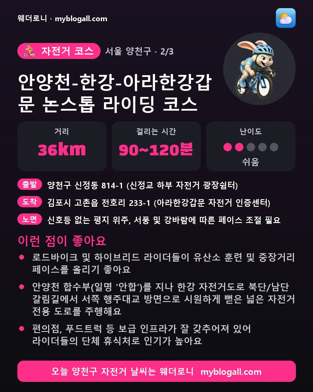 양천구 자전거 코스 · 안양천-한강-아라한강갑문 논스톱 라이딩 코스 — 36km · 90~120분 · 난이도 2/5 — 로드바이크 및 하이브리드 라이더들이 유산소 훈련 및 중장거리 페이스를 올리기 좋아요 — 안양천 합수부(일명 '안합')를 지나 한강 자전거도로 북단/남단 갈림길에서 서쪽 행주대교 방면으로 시원하게 뻗은 넓은 자전거 전용 도로를 주행해요