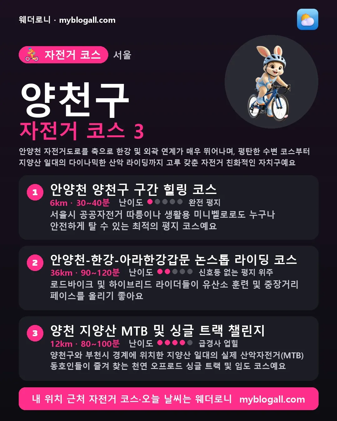양천구 자전거 코스 3 — 안양천 자전거도로를 축으로 한강 및 외곽 연계가 매우 뛰어나며, 평탄한 수변 코스부터 지양산 일대의 다이나믹한 산악 라이딩까지 고루 갖춘 자전거 친화적인 자치구예요 — 1. 안양천 양천구 구간 힐링 코스 (6km · 30~40분 · 난이도 1/5) — 서울시 공공자전거 따릉이나 생활용 미니벨로로도 누구나 안전하게 탈 수 있는 최적의 평지 코스예요