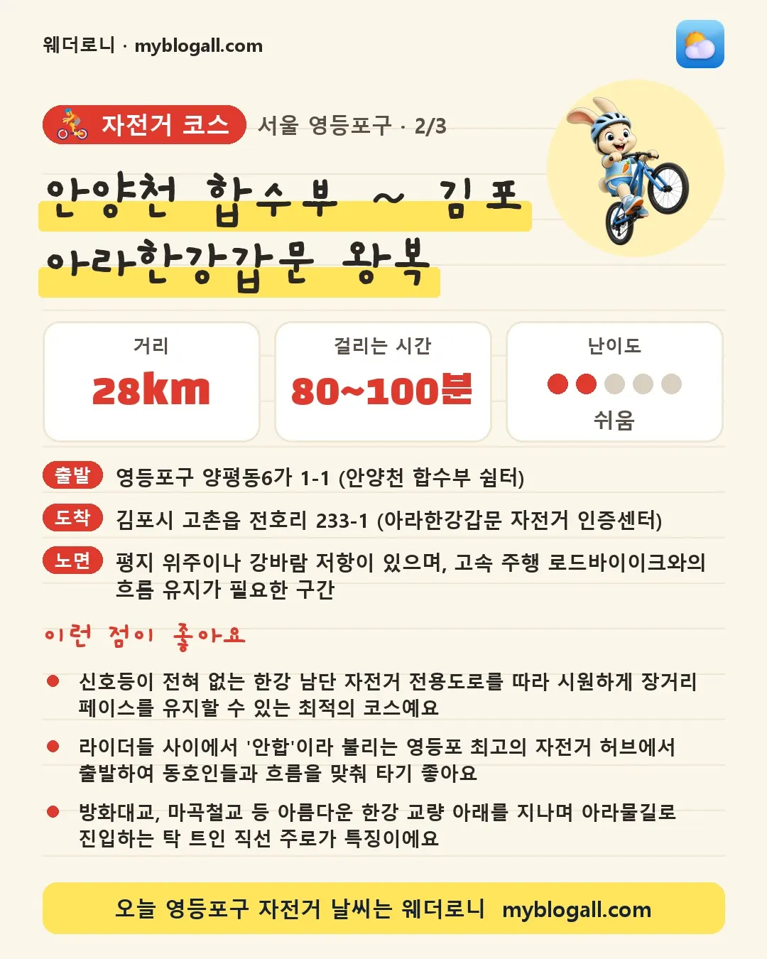 영등포구 자전거 코스 · 안양천 합수부 ~ 김포 아라한강갑문 왕복 — 28km · 80~100분 · 난이도 2/5 — 신호등이 전혀 없는 한강 남단 자전거 전용도로를 따라 시원하게 장거리 페이스를 유지할 수 있는 최적의 코스예요 — 라이더들 사이에서 '안합'이라 불리는 영등포 최고의 자전거 허브에서 출발하여 동호인들과 흐름을 맞춰 타기 좋아요