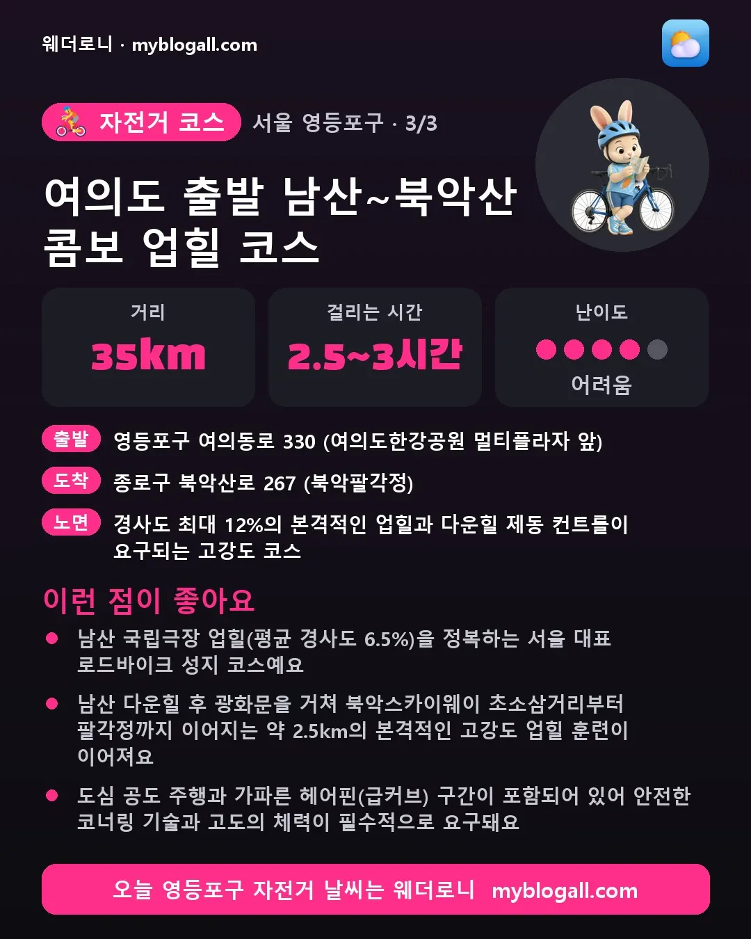 영등포구 자전거 코스 · 여의도 출발 남산~북악산 콤보 업힐 코스 — 35km · 2.5~3시간 · 난이도 4/5 — 남산 국립극장 업힐(평균 경사도 6.5%)을 정복하는 서울 대표 로드바이크 성지 코스예요 — 남산 다운힐 후 광화문을 거쳐 북악스카이웨이 초소삼거리부터 팔각정까지 이어지는 약 2.5km의 본격적인 고강도 업힐 훈련이 이어져요