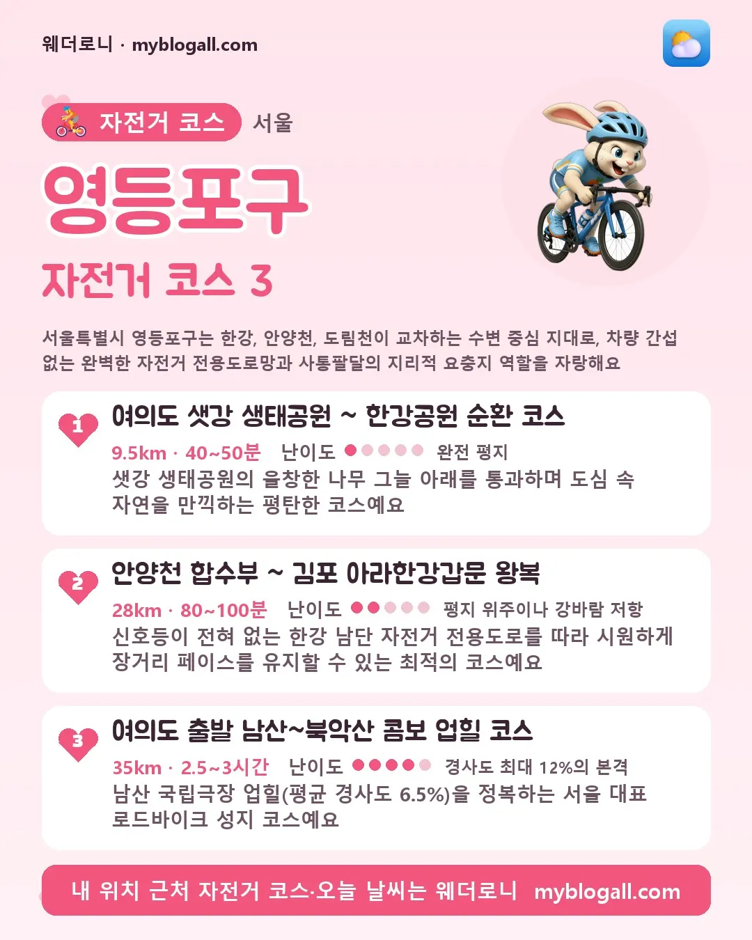 영등포구 자전거 코스 3 — 서울특별시 영등포구는 한강, 안양천, 도림천이 교차하는 수변 중심 지대로, 차량 간섭 없는 완벽한 자전거 전용도로망과 사통팔달의 지리적 요충지 역할을 자랑해요 — 1. 여의도 샛강 생태공원 ~ 한강공원 순환 코스 (9.5km · 40~50분 · 난이도 1/5) — 샛강 생태공원의 울창한 나무 그늘 아래를 통과하며 도심 속 자연을 만끽하는 평탄한 코스예요