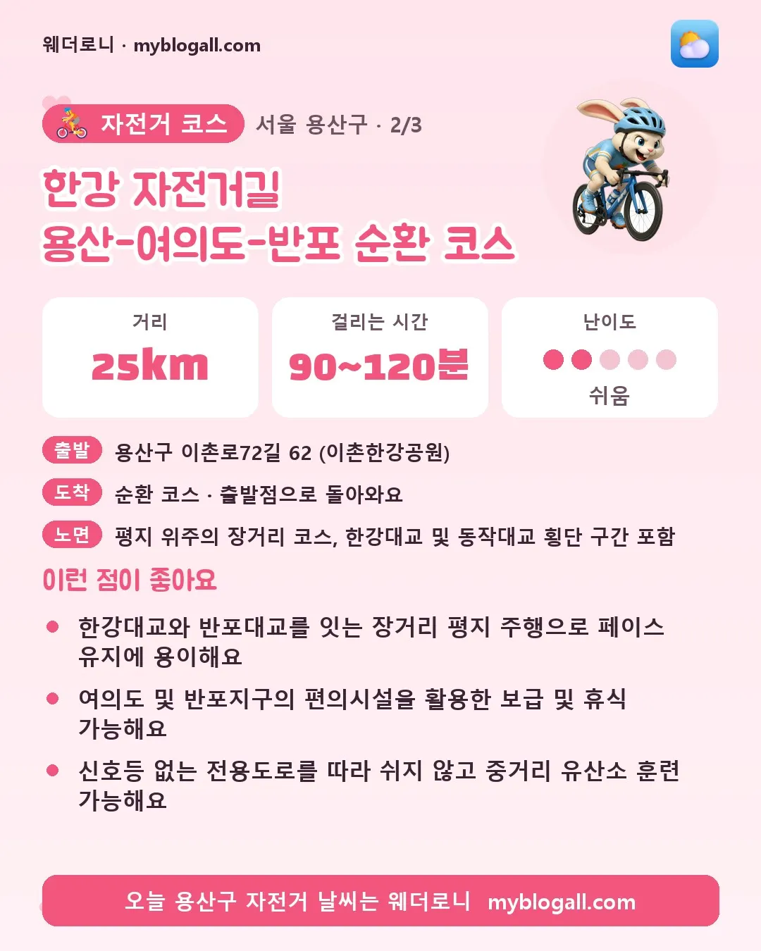 용산구 자전거 코스 · 한강 자전거길 용산-여의도-반포 순환 코스 — 25km · 90~120분 · 난이도 2/5 — 한강대교와 반포대교를 잇는 장거리 평지 주행으로 페이스 유지에 용이해요 — 여의도 및 반포지구의 편의시설을 활용한 보급 및 휴식 가능해요