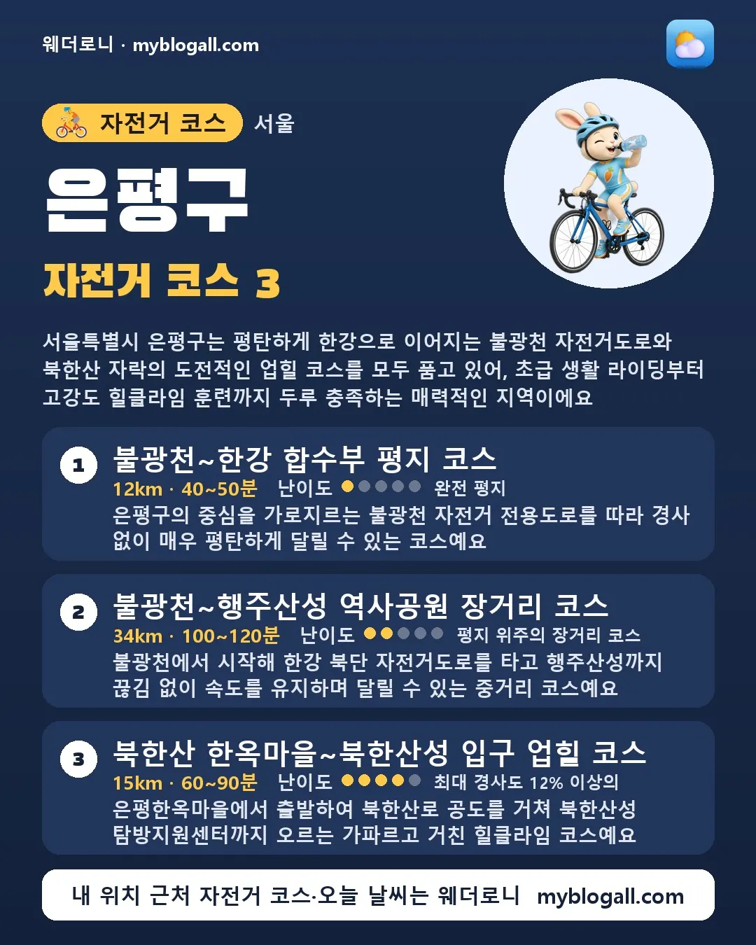 은평구 자전거 코스 3 — 서울특별시 은평구는 평탄하게 한강으로 이어지는 불광천 자전거도로와 북한산 자락의 도전적인 업힐 코스를 모두 품고 있어, 초급 생활 라이딩부터 고강도 힐클라임 훈련까지 두루 충족하는 매력적인 지역이에요 — 1. 불광천~한강 합수부 평지 코스 (12km · 40~50분 · 난이도 1/5) — 은평구의 중심을 가로지르는 불광천 자전거 전용도로를 따라 경사 없이 매우 평탄