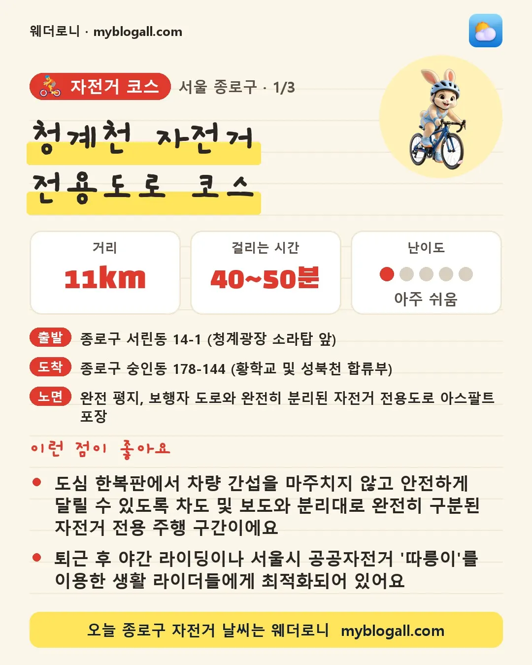 종로구 자전거 코스 · 청계천 자전거 전용도로 코스 — 11km · 40~50분 · 난이도 1/5 — 도심 한복판에서 차량 간섭을 마주치지 않고 안전하게 달릴 수 있도록 차도 및 보도와 분리대로 완전히 구분된 자전거 전용 주행 구간이에요 — 퇴근 후 야간 라이딩이나 서울시 공공자전거 '따릉이'를 이용한 생활 라이더들에게 최적화되어 있어요