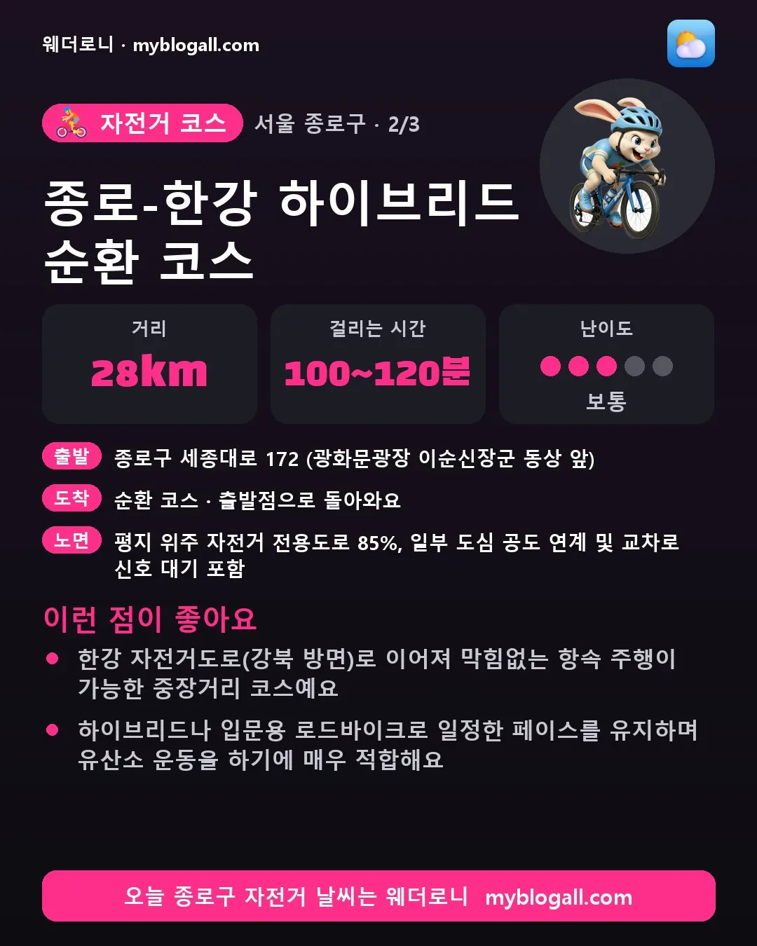 종로구 자전거 코스 · 종로-한강 하이브리드 순환 코스 — 28km · 100~120분 · 난이도 3/5 — 한강 자전거도로(강북 방면)로 이어져 막힘없는 항속 주행이 가능한 중장거리 코스예요 — 하이브리드나 입문용 로드바이크로 일정한 페이스를 유지하며 유산소 운동을 하기에 매우 적합해요