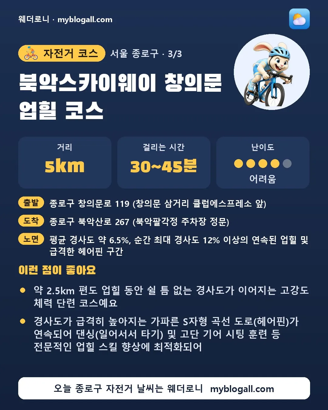 종로구 자전거 코스 · 북악스카이웨이 창의문 업힐 코스 — 5km · 30~45분 · 난이도 4/5 — 약 2.5km 편도 업힐 동안 쉴 틈 없는 경사도가 이어지는 고강도 체력 단련 코스예요 — 경사도가 급격히 높아지는 가파른 S자형 곡선 도로(헤어핀)가 연속되어 댄싱(일어서서 타기) 및 고단 기어 시팅 훈련 등 전문적인 업힐 스킬 향상에 최적화되어