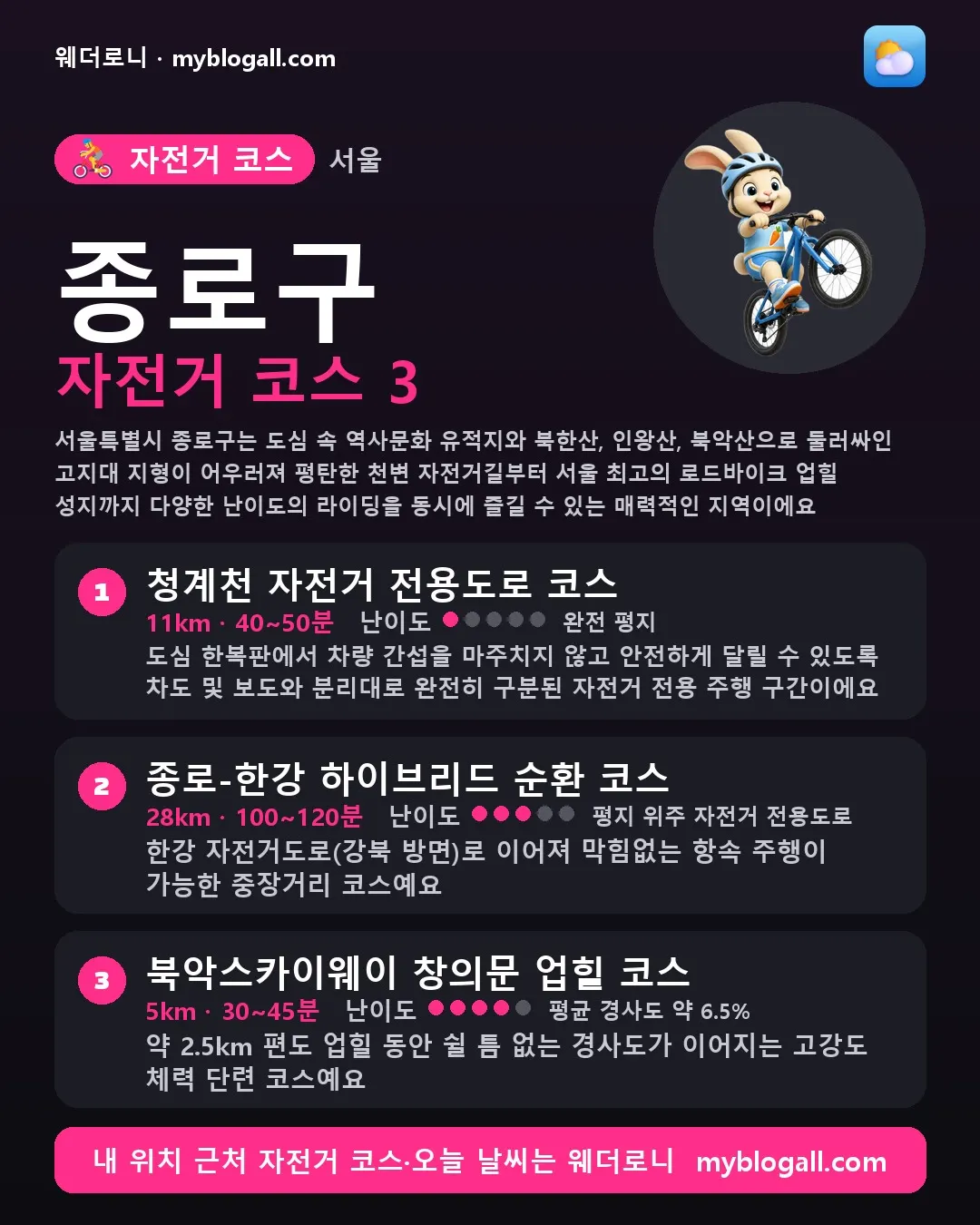 종로구 자전거 코스 3 — 서울특별시 종로구는 도심 속 역사문화 유적지와 북한산, 인왕산, 북악산으로 둘러싸인 고지대 지형이 어우러져 평탄한 천변 자전거길부터 서울 최고의 로드바이크 업힐 성지까지 다양한 난이도의 라이딩을 동시에 즐길 수 있는 매력적인 지역이에요 — 1. 청계천 자전거 전용도로 코스 (11km · 40~50분 · 난이도 1/5) — 도심 한복판에서 차량 간섭을 마주치지 않고 