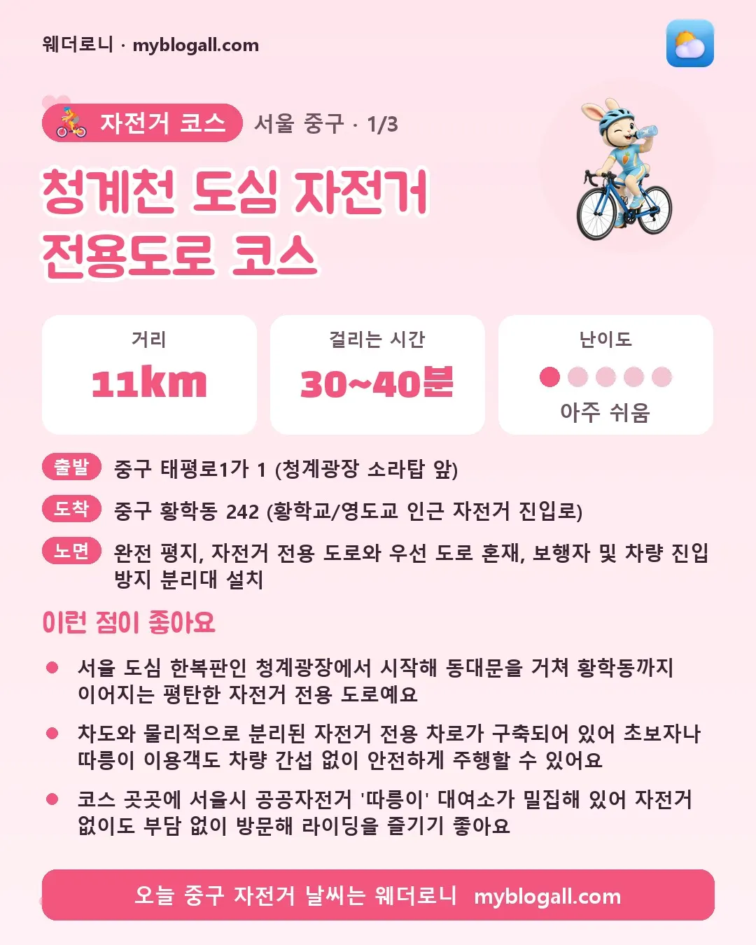 중구 자전거 코스 · 청계천 도심 자전거 전용도로 코스 — 11km · 30~40분 · 난이도 1/5 — 서울 도심 한복판인 청계광장에서 시작해 동대문을 거쳐 황학동까지 이어지는 평탄한 자전거 전용 도로예요 — 차도와 물리적으로 분리된 자전거 전용 차로가 구축되어 있어 초보자나 따릉이 이용객도 차량 간섭 없이 안전하게 주행할 수 있어요