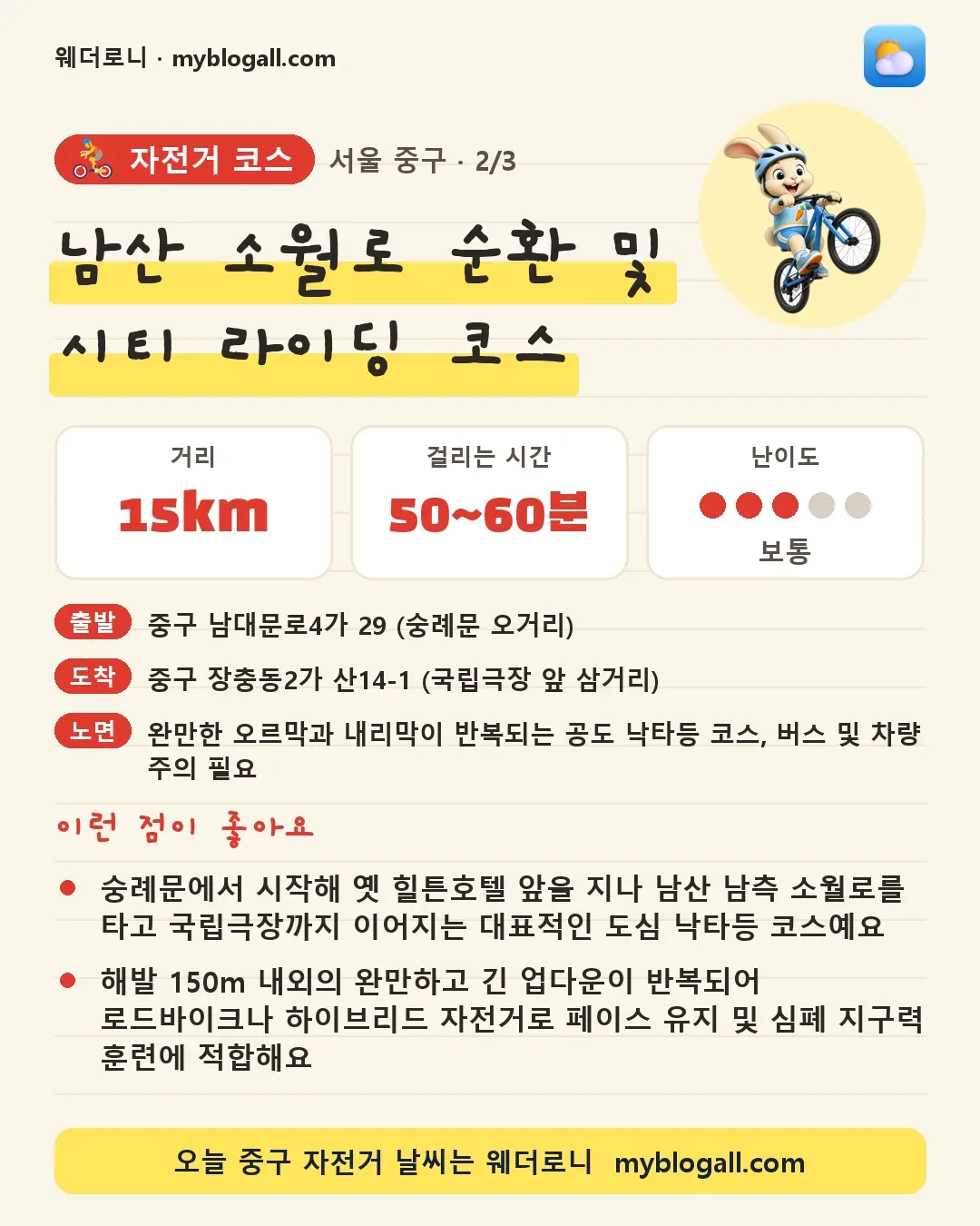 중구 자전거 코스 · 남산 소월로 순환 및 시티 라이딩 코스 — 15km · 50~60분 · 난이도 3/5 — 숭례문에서 시작해 옛 힐튼호텔 앞을 지나 남산 남측 소월로를 타고 국립극장까지 이어지는 대표적인 도심 낙타등 코스예요 — 해발 150m 내외의 완만하고 긴 업다운이 반복되어 로드바이크나 하이브리드 자전거로 페이스 유지 및 심폐 지구력 훈련에 적합해요