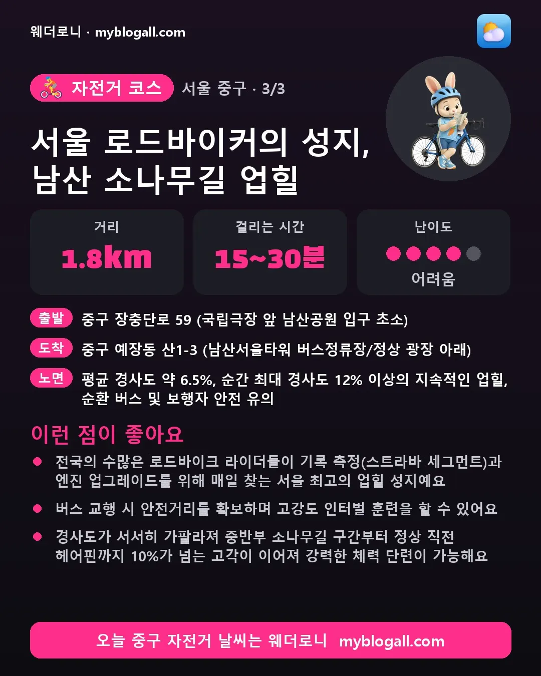 중구 자전거 코스 · 서울 로드바이커의 성지, 남산 소나무길 업힐 — 1.8km · 15~30분 · 난이도 4/5 — 전국의 수많은 로드바이크 라이더들이 기록 측정(스트라바 세그먼트)과 엔진 업그레이드를 위해 매일 찾는 서울 최고의 업힐 성지예요 — 버스 교행 시 안전거리를 확보하며 고강도 인터벌 훈련을 할 수 있어요