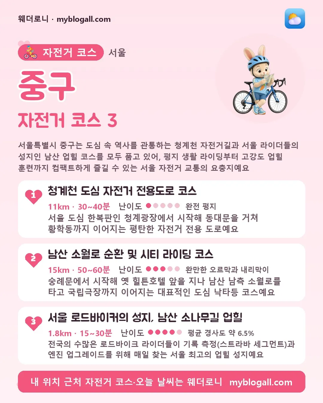 중구 자전거 코스 3 — 서울특별시 중구는 도심 속 역사를 관통하는 청계천 자전거길과 서울 라이더들의 성지인 남산 업힐 코스를 모두 품고 있어, 평지 생활 라이딩부터 고강도 업힐 훈련까지 컴팩트하게 즐길 수 있는 서울 자전거 교통의 요충지예요 — 1. 청계천 도심 자전거 전용도로 코스 (11km · 30~40분 · 난이도 1/5) — 서울 도심 한복판인 청계광장에서 시작해 동대문을 거쳐 황학