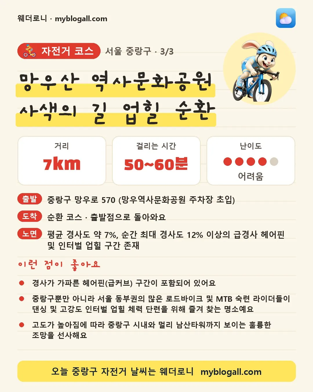 중랑구 자전거 코스 · 망우산 역사문화공원 사색의 길 업힐 순환 — 7km · 50~60분 · 난이도 4/5 — 경사가 가파른 헤어핀(급커브) 구간이 포함되어 있어요 — 중랑구뿐만 아니라 서울 동부권의 많은 로드바이크 및 MTB 숙련 라이더들이 댄싱 및 고강도 인터벌 업힐 체력 단련을 위해 즐겨 찾는 명소예요