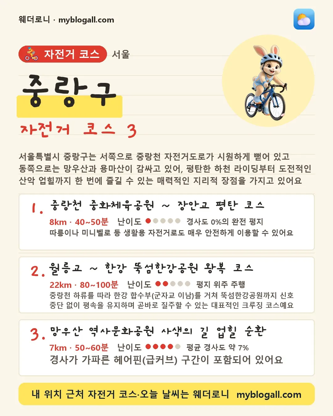 중랑구 자전거 코스 3 — 서울특별시 중랑구는 서쪽으로 중랑천 자전거도로가 시원하게 뻗어 있고 동쪽으로는 망우산과 용마산이 감싸고 있어, 평탄한 하천 라이딩부터 도전적인 산악 업힐까지 한 번에 즐길 수 있는 매력적인 지리적 장점을 가지고 있어요 — 1. 중랑천 중화체육공원 ~ 장안교 평탄 코스 (8km · 40~50분 · 난이도 1/5) — 따릉이나 미니벨로 등 생활용 자전거로도 매우 안전하