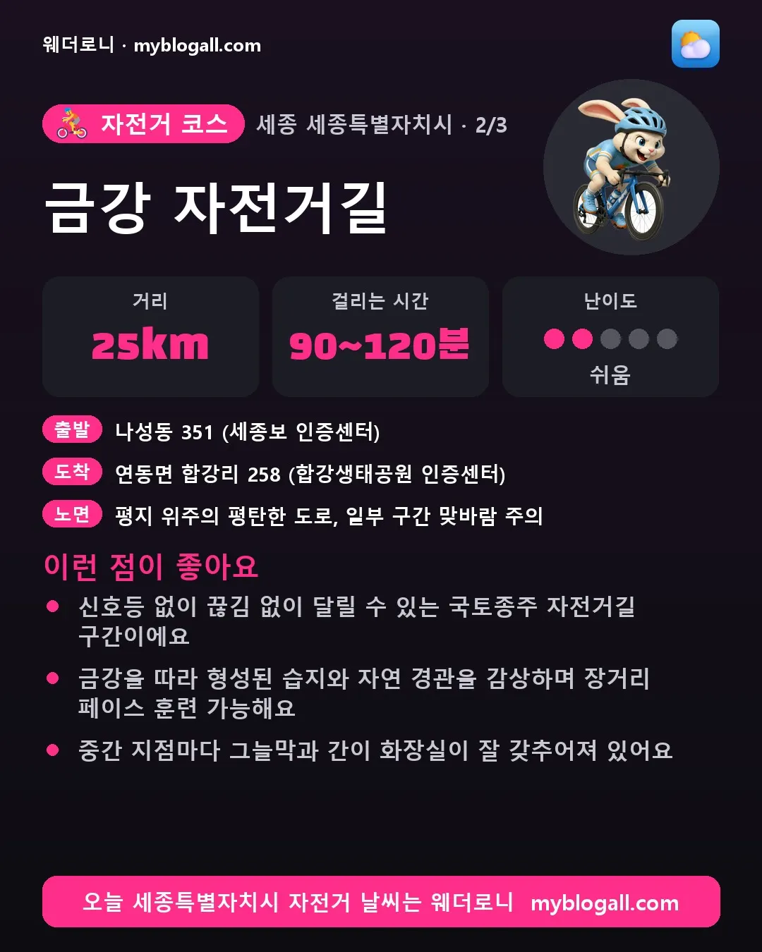 세종특별자치시 자전거 코스 · 금강 자전거길 — 25km · 90~120분 · 난이도 2/5 — 신호등 없이 끊김 없이 달릴 수 있는 국토종주 자전거길 구간이에요 — 금강을 따라 형성된 습지와 자연 경관을 감상하며 장거리 페이스 훈련 가능해요