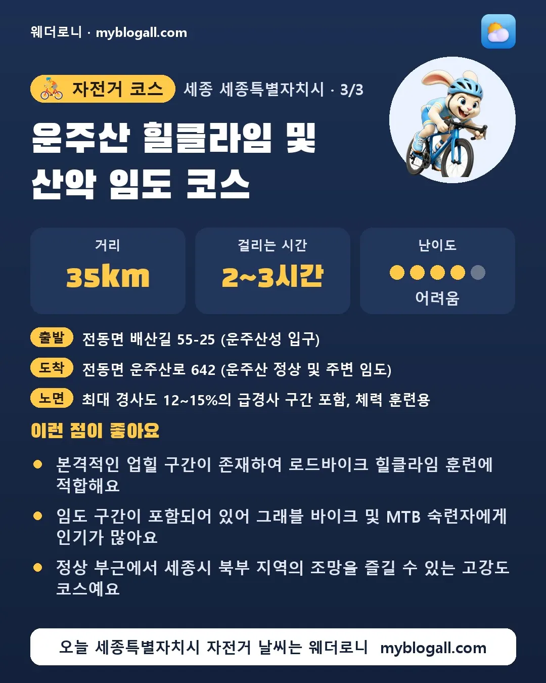 세종특별자치시 자전거 코스 · 운주산 힐클라임 및 산악 임도 코스 — 35km · 2~3시간 · 난이도 4/5 — 본격적인 업힐 구간이 존재하여 로드바이크 힐클라임 훈련에 적합해요 — 임도 구간이 포함되어 있어 그래블 바이크 및 MTB 숙련자에게 인기가 많아요