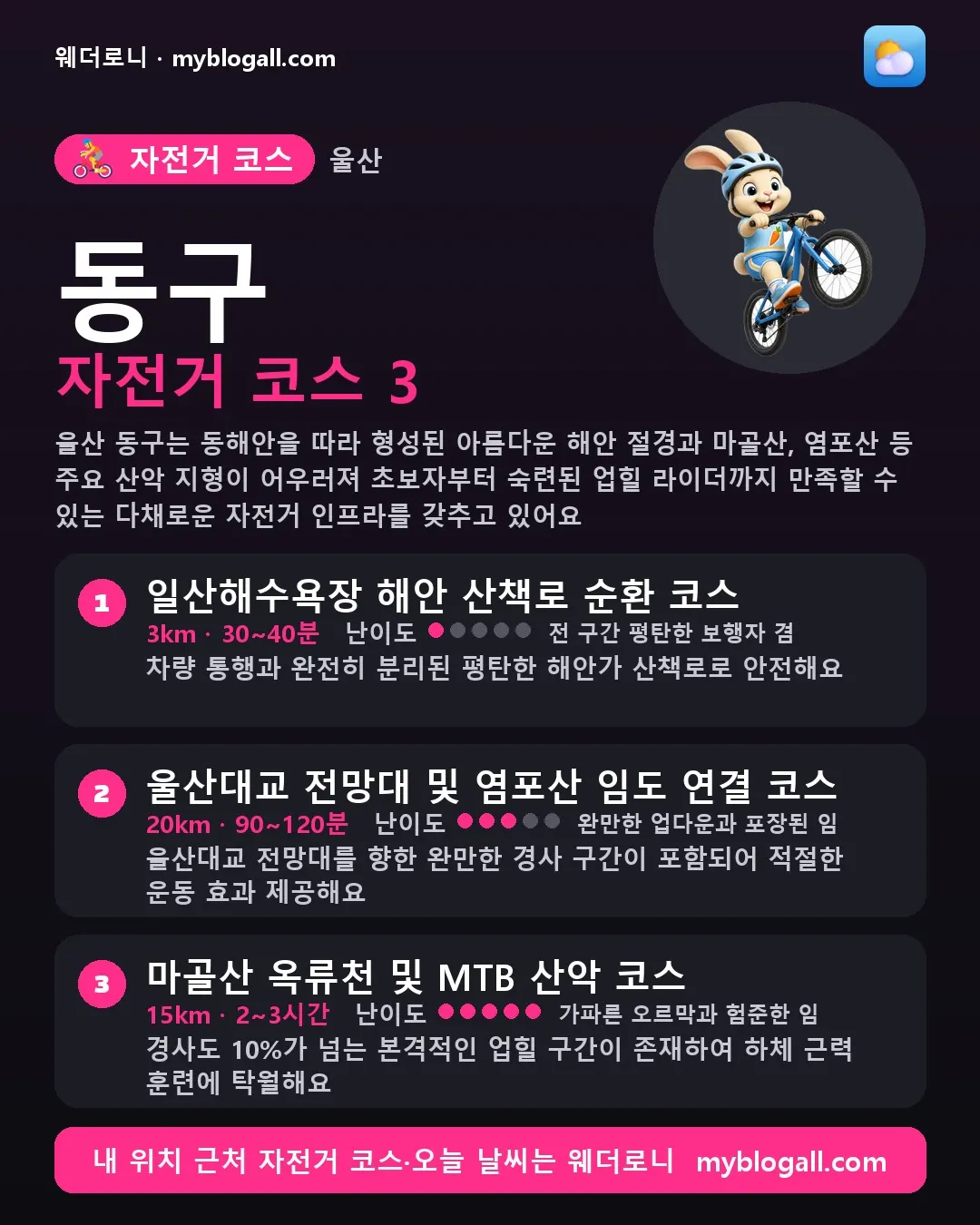 동구 자전거 코스 3 — 울산 동구는 동해안을 따라 형성된 아름다운 해안 절경과 마골산, 염포산 등 주요 산악 지형이 어우러져 초보자부터 숙련된 업힐 라이더까지 만족할 수 있는 다채로운 자전거 인프라를 갖추고 있어요 — 1. 일산해수욕장 해안 산책로 순환 코스 (3km · 30~40분 · 난이도 1/5) — 차량 통행과 완전히 분리된 평탄한 해안가 산책로로 안전해요