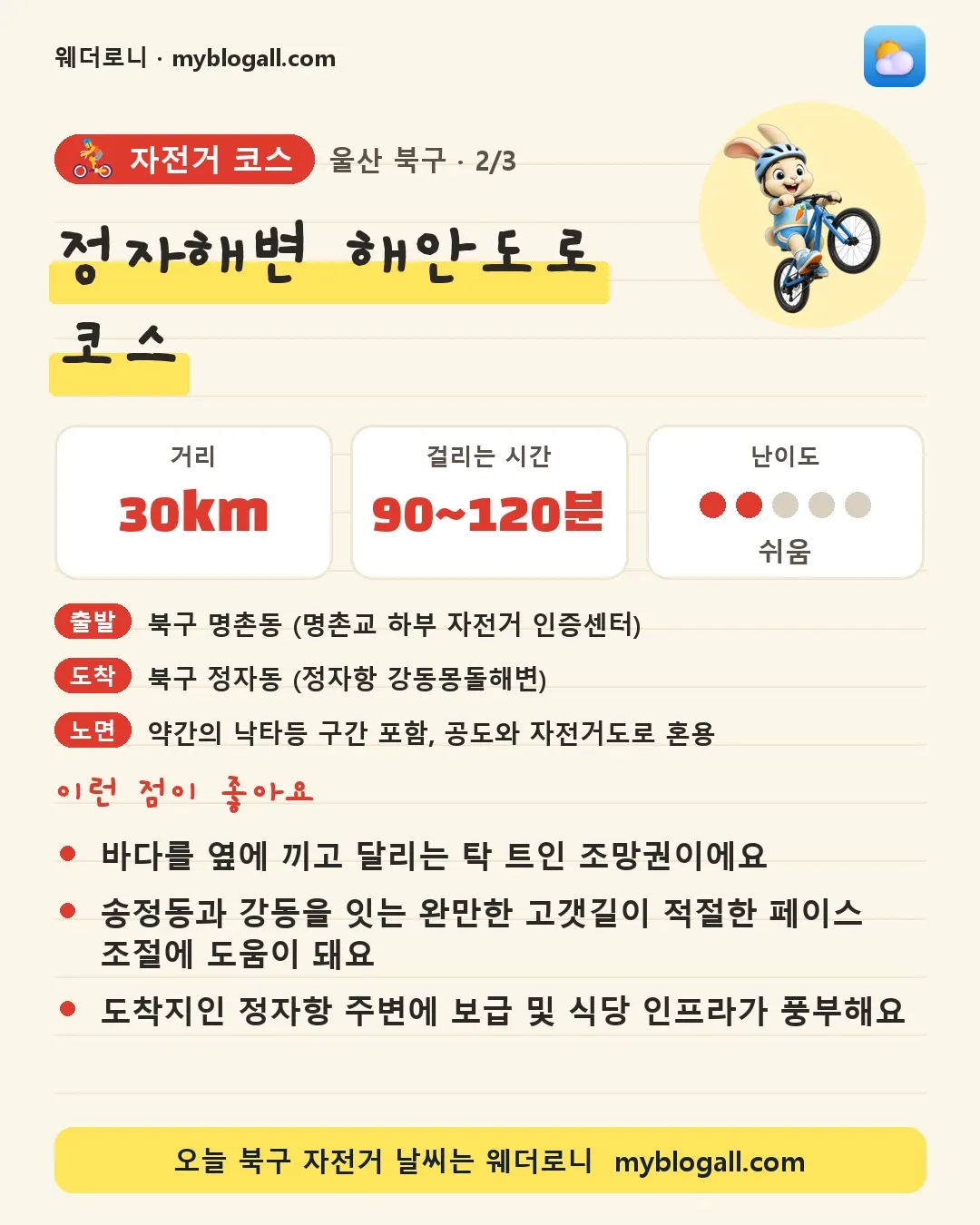 북구 자전거 코스 · 정자해변 해안도로 코스 — 30km · 90~120분 · 난이도 2/5 — 바다를 옆에 끼고 달리는 탁 트인 조망권이에요 — 송정동과 강동을 잇는 완만한 고갯길이 적절한 페이스 조절에 도움이 돼요