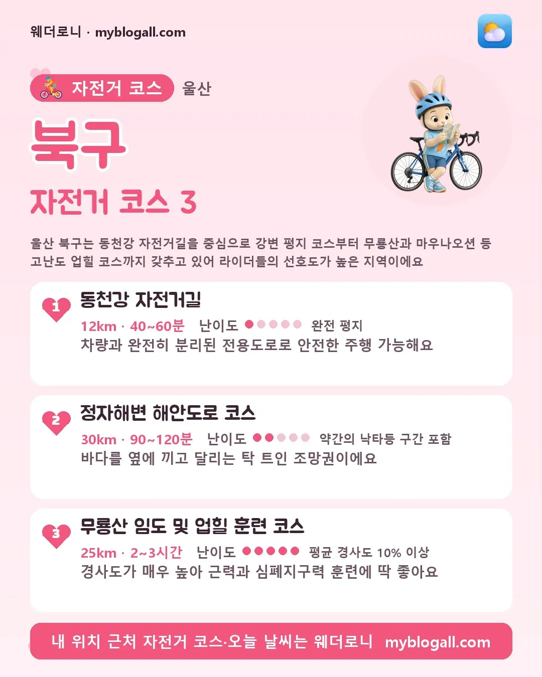 북구 자전거 코스 3 — 울산 북구는 동천강 자전거길을 중심으로 강변 평지 코스부터 무룡산과 마우나오션 등 고난도 업힐 코스까지 갖추고 있어 라이더들의 선호도가 높은 지역이에요 — 1. 동천강 자전거길 (12km · 40~60분 · 난이도 1/5) — 차량과 완전히 분리된 전용도로로 안전한 주행 가능해요