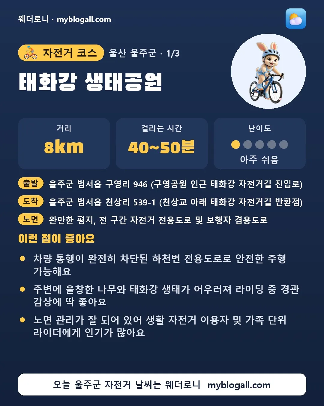 울주군 자전거 코스 · 태화강 생태공원 — 8km · 40~50분 · 난이도 1/5 — 차량 통행이 완전히 차단된 하천변 전용도로로 안전한 주행 가능해요 — 주변에 울창한 나무와 태화강 생태가 어우러져 라이딩 중 경관 감상에 딱 좋아요