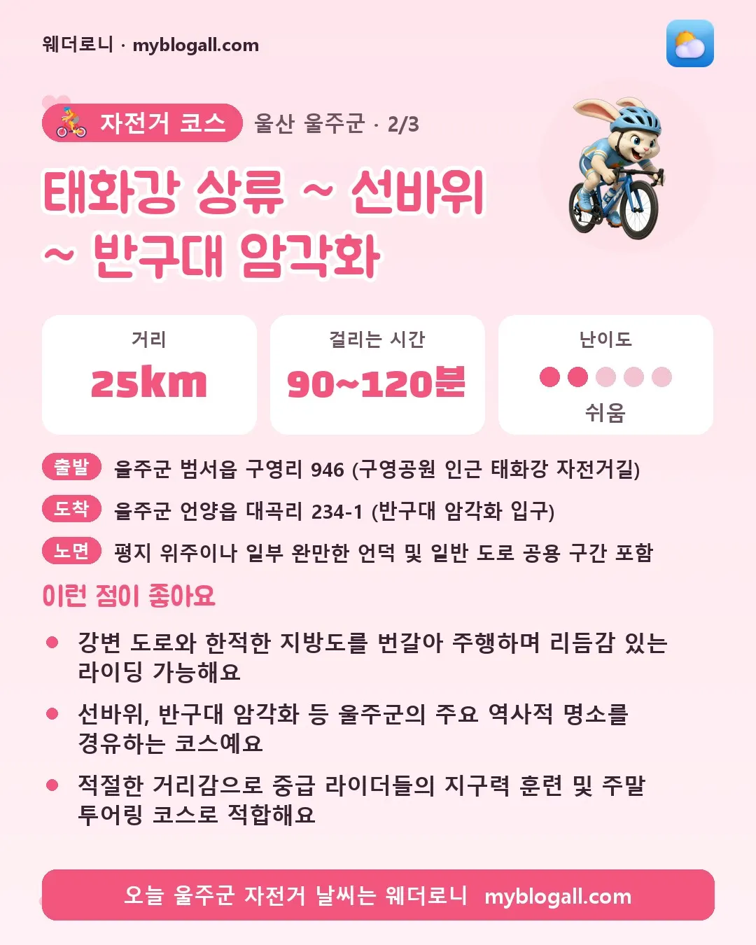 울주군 자전거 코스 · 태화강 상류 ~ 선바위 ~ 반구대 암각화 — 25km · 90~120분 · 난이도 2/5 — 강변 도로와 한적한 지방도를 번갈아 주행하며 리듬감 있는 라이딩 가능해요 — 선바위, 반구대 암각화 등 울주군의 주요 역사적 명소를 경유하는 코스예요