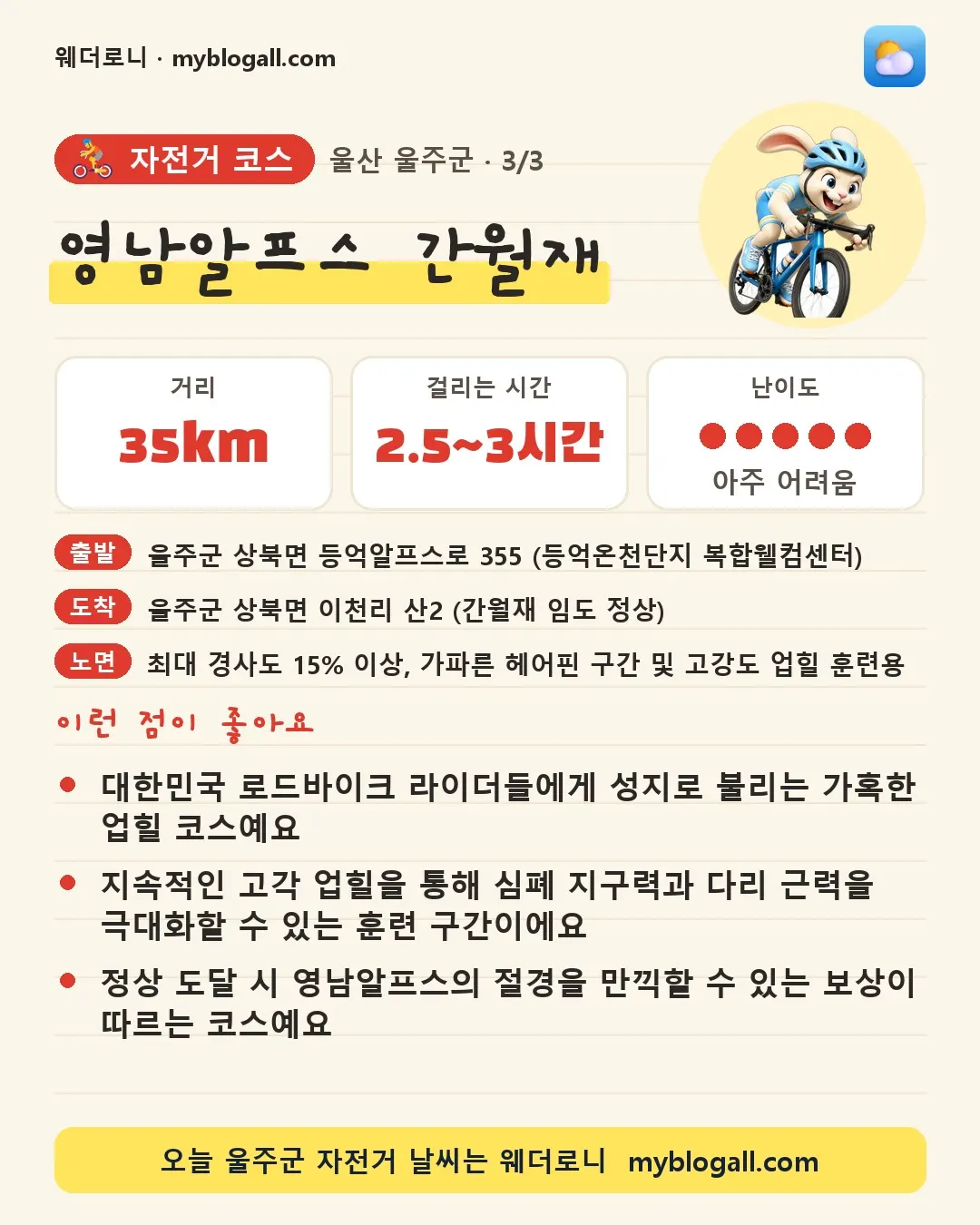 울주군 자전거 코스 · 영남알프스 간월재 — 35km · 2.5~3시간 · 난이도 5/5 — 대한민국 로드바이크 라이더들에게 성지로 불리는 가혹한 업힐 코스예요 — 지속적인 고각 업힐을 통해 심폐 지구력과 다리 근력을 극대화할 수 있는 훈련 구간이에요