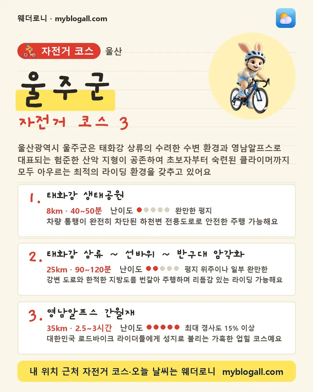 울주군 자전거 코스 3 — 울산광역시 울주군은 태화강 상류의 수려한 수변 환경과 영남알프스로 대표되는 험준한 산악 지형이 공존하여 초보자부터 숙련된 클라이머까지 모두 아우르는 최적의 라이딩 환경을 갖추고 있어요 — 1. 태화강 생태공원 (8km · 40~50분 · 난이도 1/5) — 차량 통행이 완전히 차단된 하천변 전용도로로 안전한 주행 가능해요