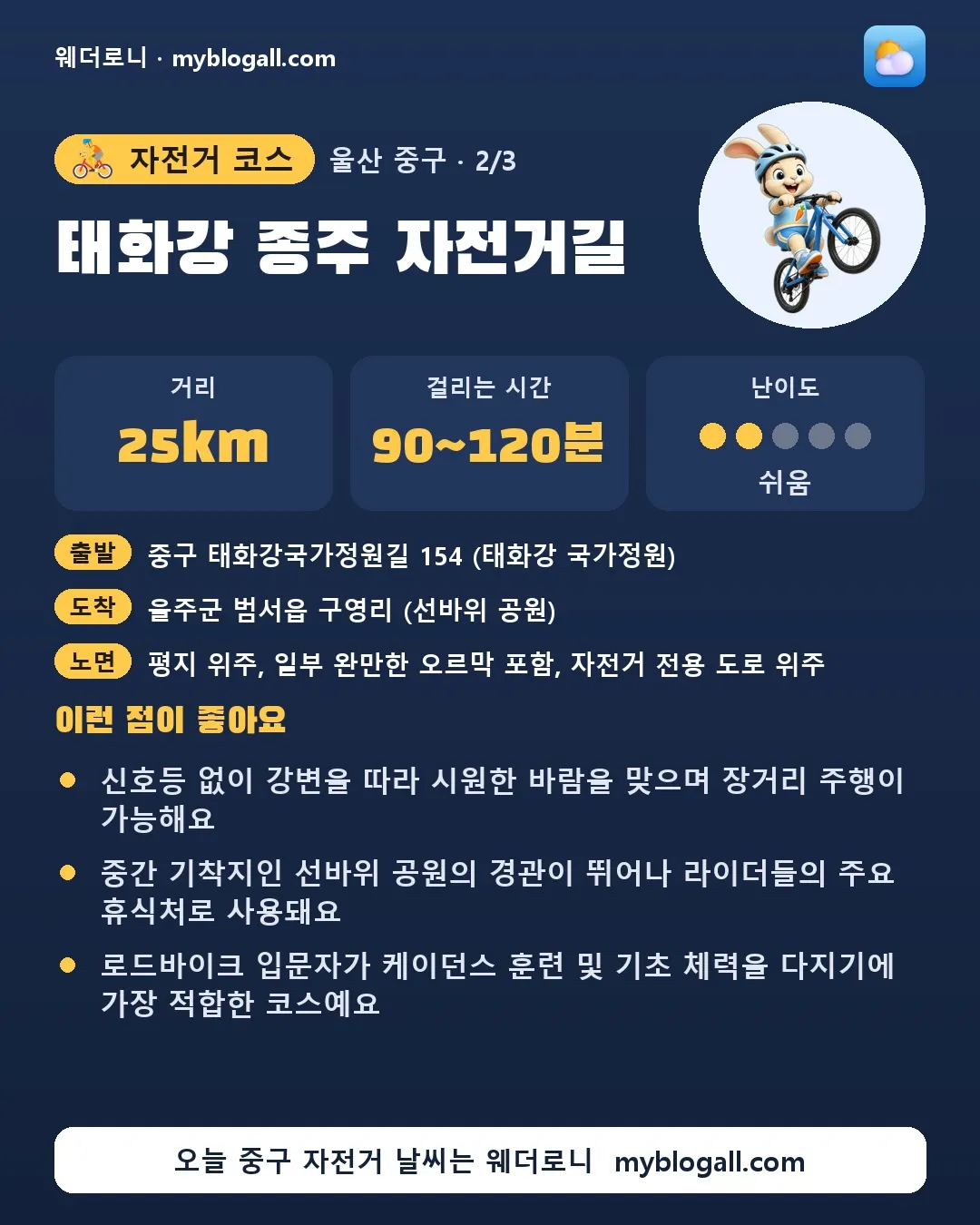 중구 자전거 코스 · 태화강 종주 자전거길 — 25km · 90~120분 · 난이도 2/5 — 신호등 없이 강변을 따라 시원한 바람을 맞으며 장거리 주행이 가능해요 — 중간 기착지인 선바위 공원의 경관이 뛰어나 라이더들의 주요 휴식처로 사용돼요