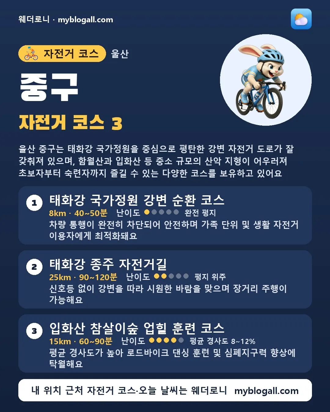 중구 자전거 코스 3 — 울산 중구는 태화강 국가정원을 중심으로 평탄한 강변 자전거 도로가 잘 갖춰져 있으며, 함월산과 입화산 등 중소 규모의 산악 지형이 어우러져 초보자부터 숙련자까지 즐길 수 있는 다양한 코스를 보유하고 있어요 — 1. 태화강 국가정원 강변 순환 코스 (8km · 40~50분 · 난이도 1/5) — 차량 통행이 완전히 차단되어 안전하며 가족 단위 및 생활 자전거 이용자에게