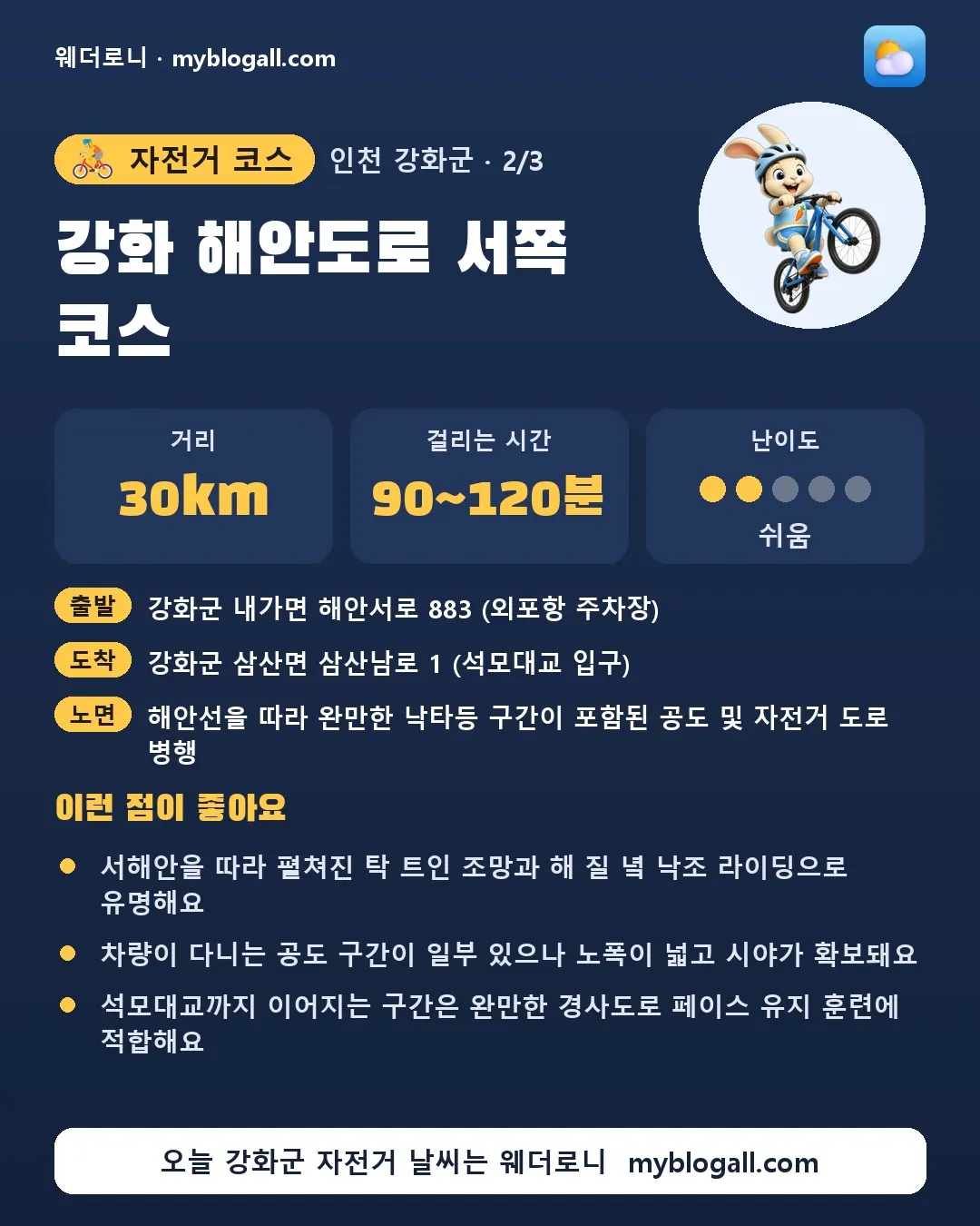 강화군 자전거 코스 · 강화 해안도로 서쪽 코스 — 30km · 90~120분 · 난이도 2/5 — 서해안을 따라 펼쳐진 탁 트인 조망과 해 질 녘 낙조 라이딩으로 유명해요 — 차량이 다니는 공도 구간이 일부 있으나 노폭이 넓고 시야가 확보돼요