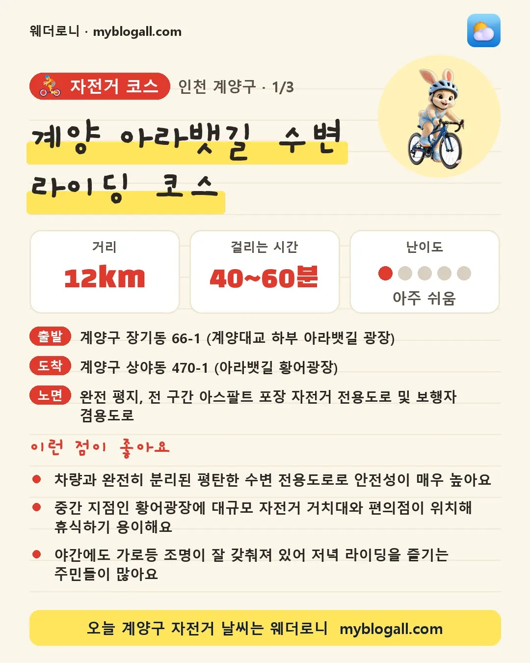 계양구 자전거 코스 · 계양 아라뱃길 수변 라이딩 코스 — 12km · 40~60분 · 난이도 1/5 — 차량과 완전히 분리된 평탄한 수변 전용도로로 안전성이 매우 높아요 — 중간 지점인 황어광장에 대규모 자전거 거치대와 편의점이 위치해 휴식하기 용이해요
